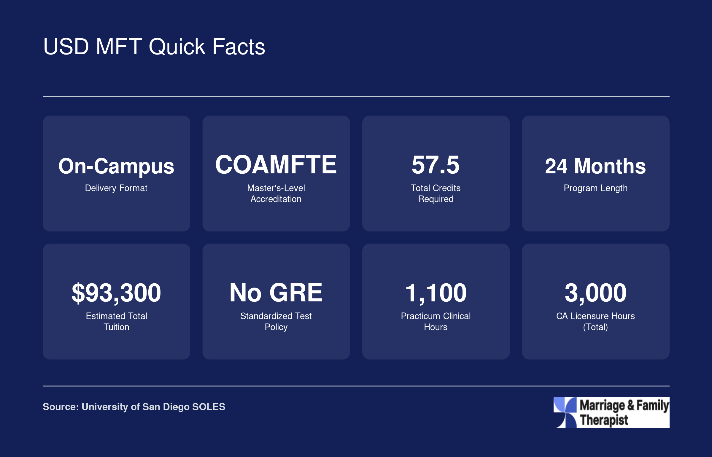 Eight key stats for the USD MFT program including 57.5 credits, $93,300 estimated tuition, 1,100 practicum hours, and no GRE requirement