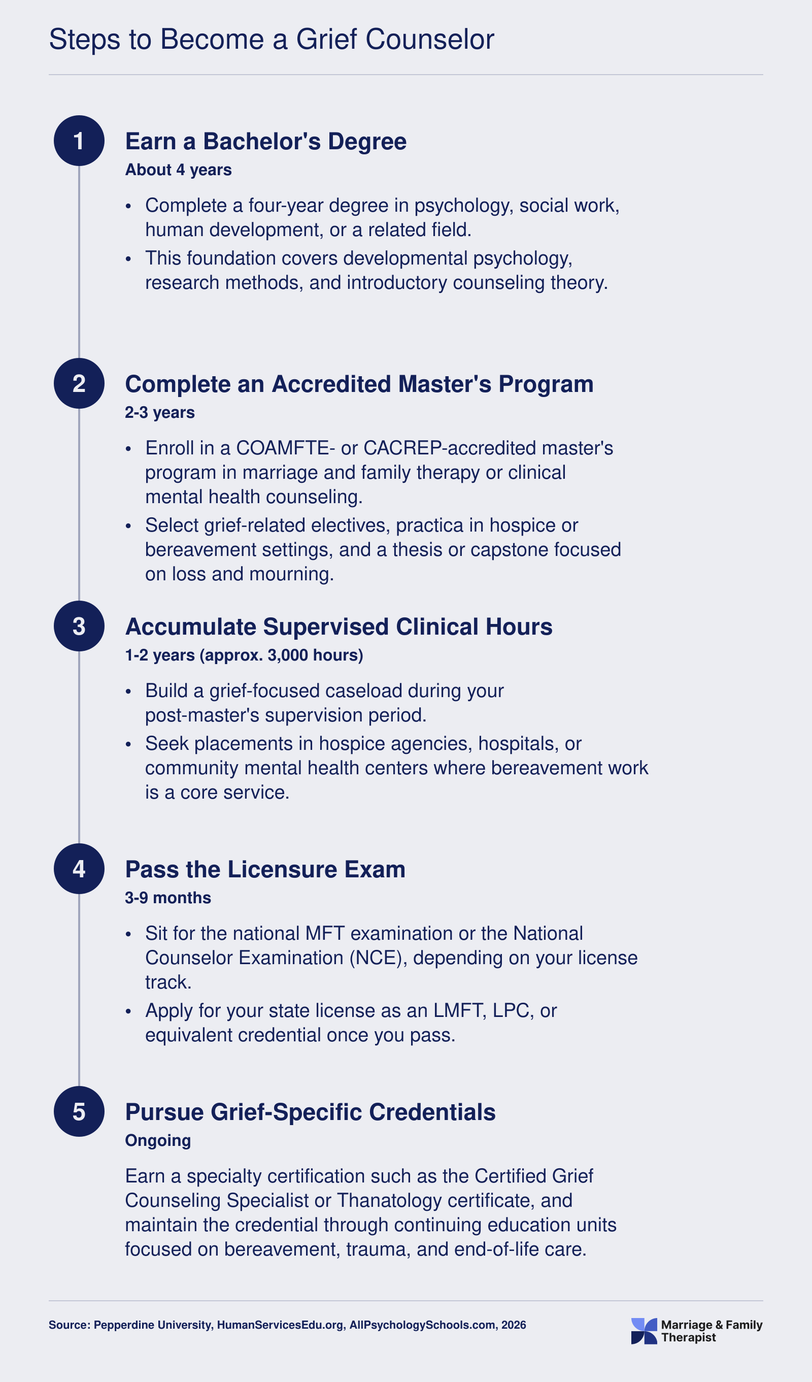 Five-step timeline from bachelor's degree through grief specialization, spanning roughly 8 to 11 years total
