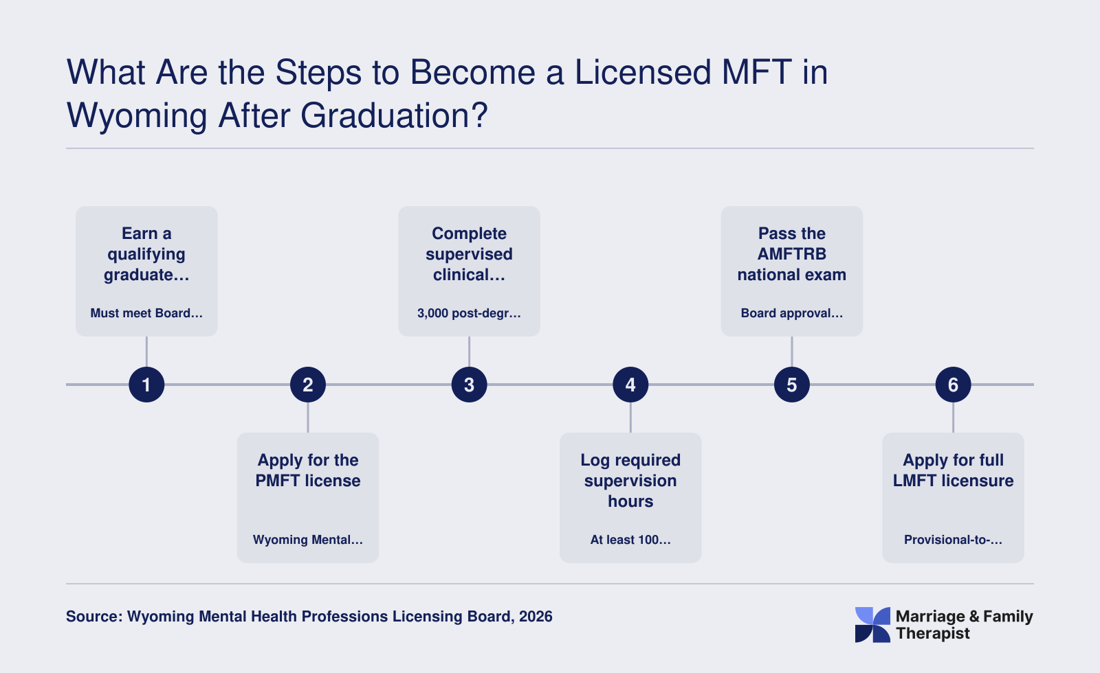 Wyoming LMFT path: PMFT license, 3,000 supervised hours, 100 supervision hours, AMFTRB exam, then full licensure