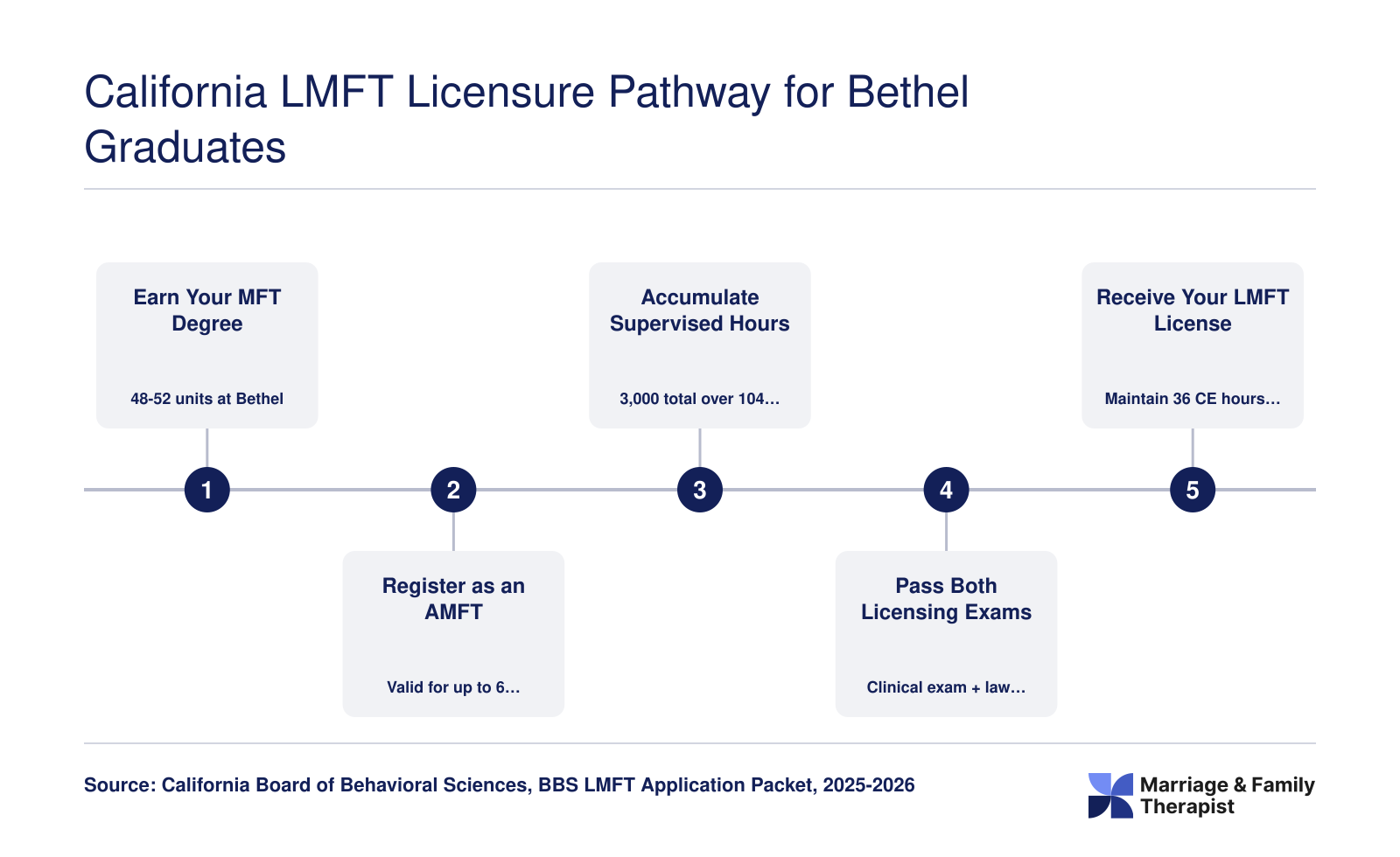 Five-step California LMFT licensure pathway from Bethel MFT degree through BBS registration, 3,000 supervised hours, two licensing exams, and license issuance