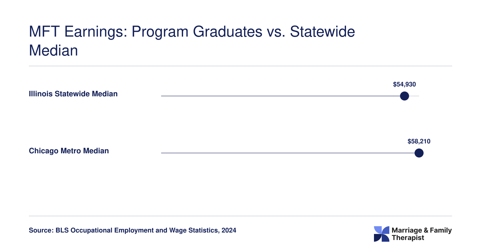 Illinois statewide median MFT salary of $54,930 compared to Chicago metro median of $58,210 in 2024, per BLS