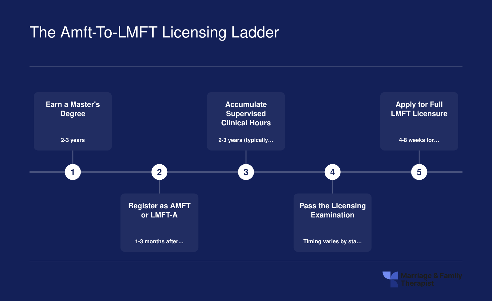 Five-step licensing ladder from master's degree through AMFT or LMFT-A registration to full LMFT licensure, with typical timeframes at each stage