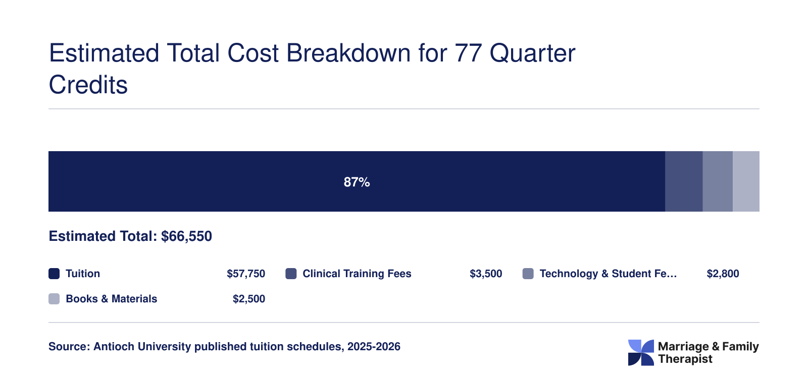 Estimated total cost of $66,550 for Antioch Seattle's 77-credit MFT program, split across tuition, clinical fees, student fees, and books