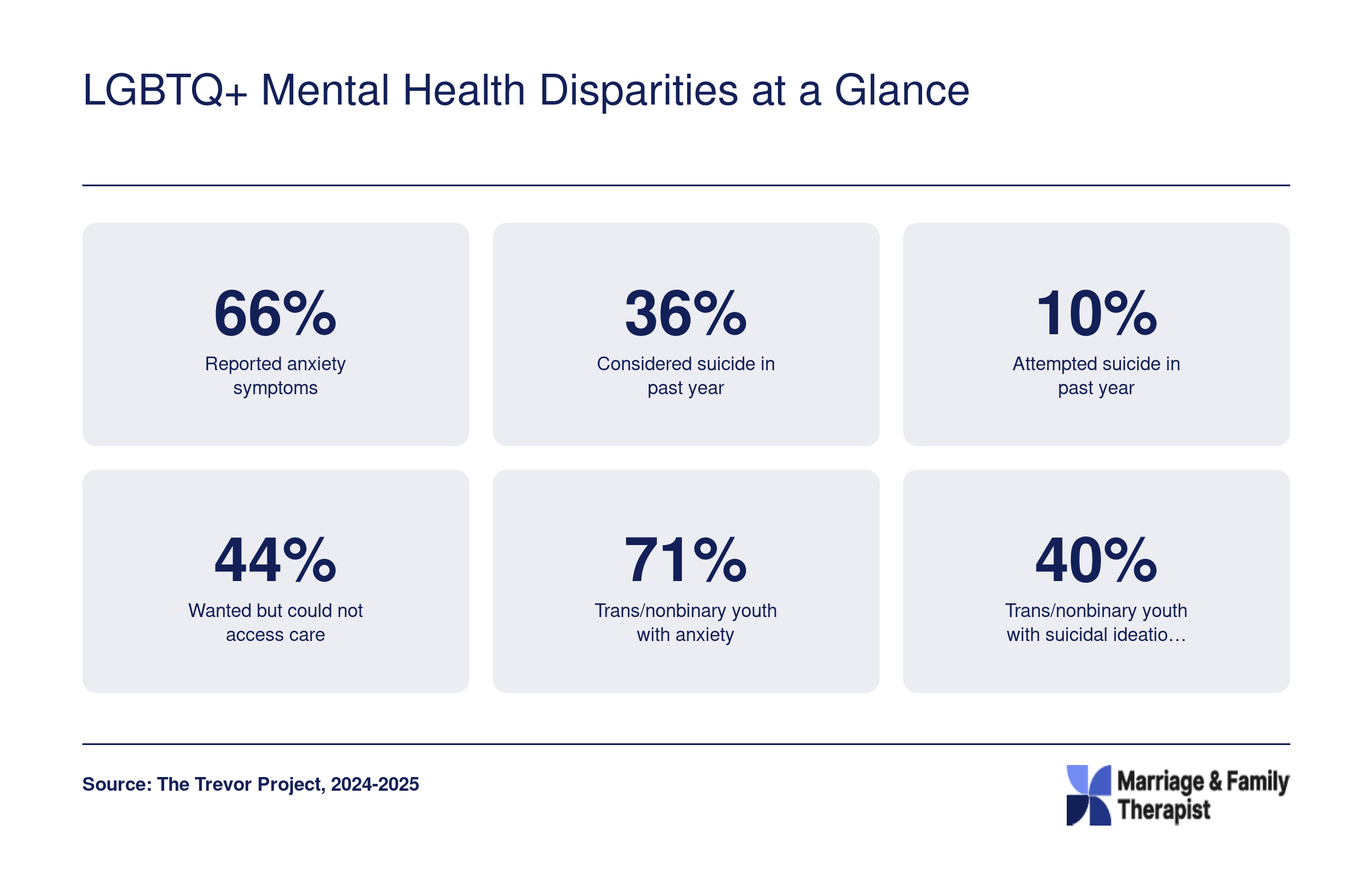 Six statistics on LGBTQ+ youth mental health disparities including anxiety, suicidal ideation, suicide attempts, and unmet care needs from 2024 and 2025 surveys