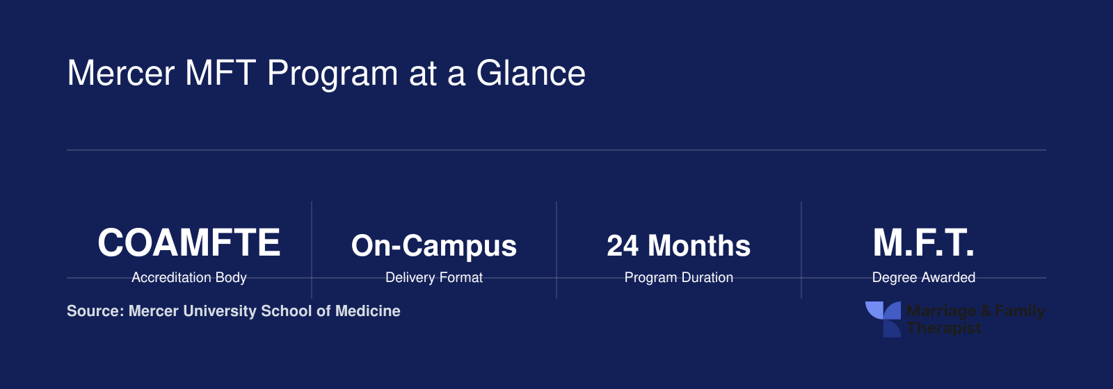 Six quick facts for the Mercer University Master of Family Therapy program, including COAMFTE accreditation, on-campus format, and 24-month duration