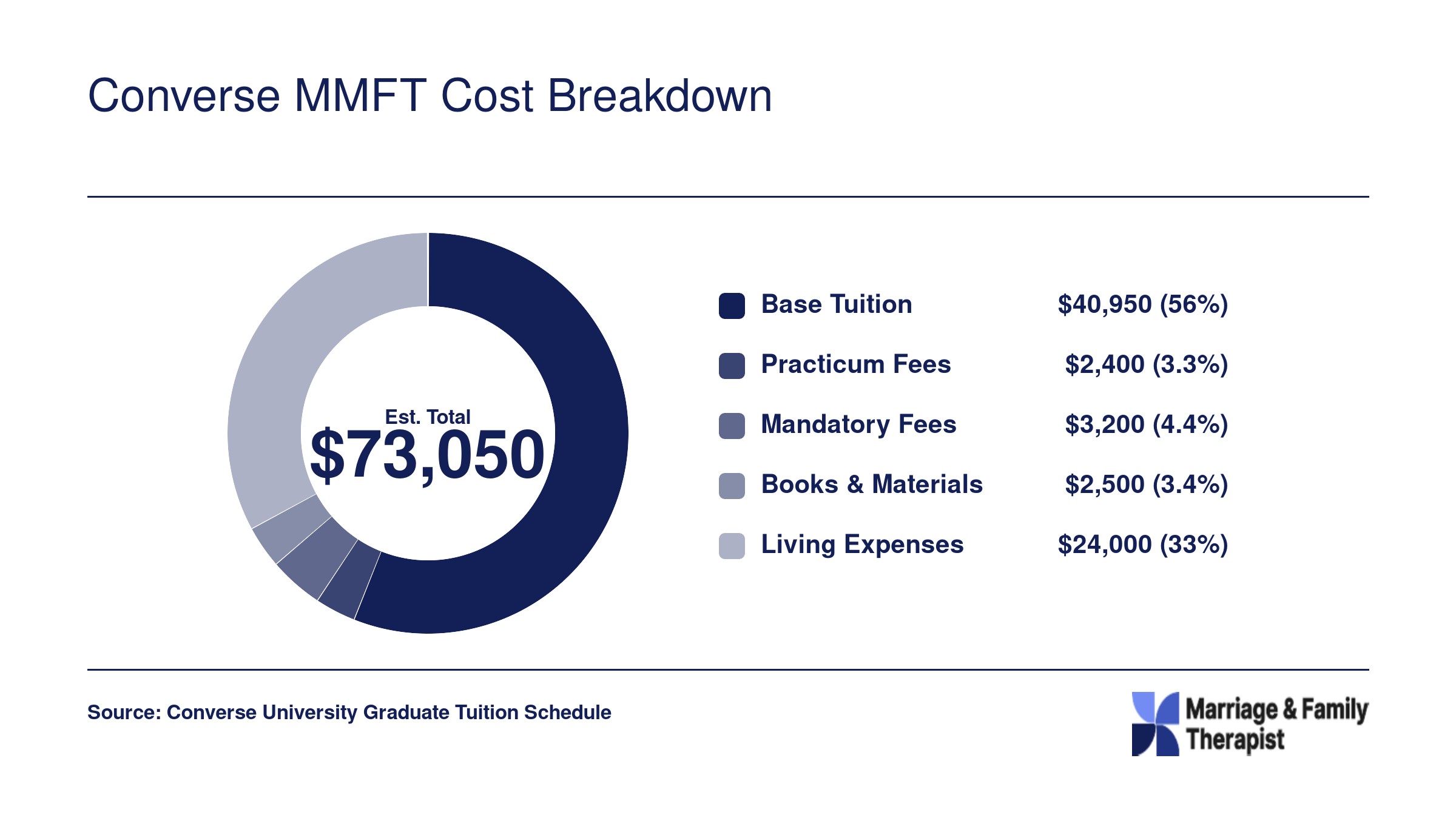 Estimated total cost of Converse MMFT program at roughly $73,050, broken into tuition, practicum fees, mandatory fees, books, and living expenses