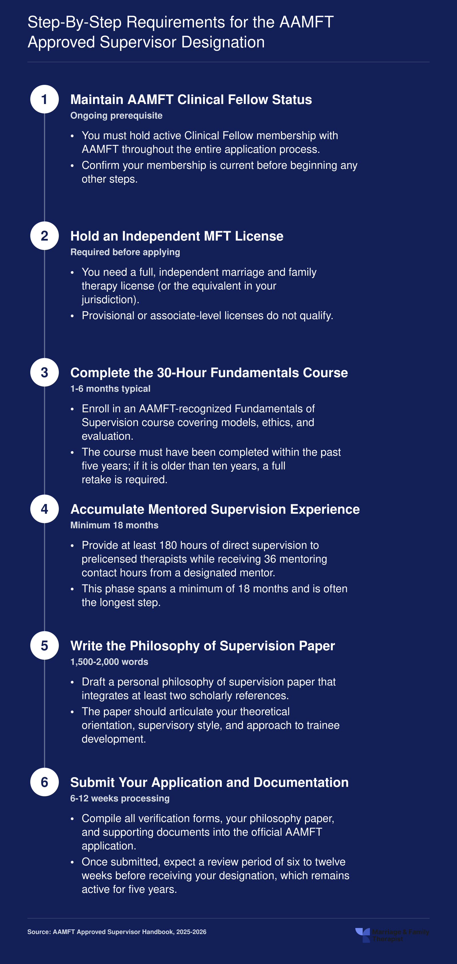 Six-step credentialing timeline for the AAMFT Approved Supervisor designation, spanning roughly 1.5 to 3 years from membership through application approval
