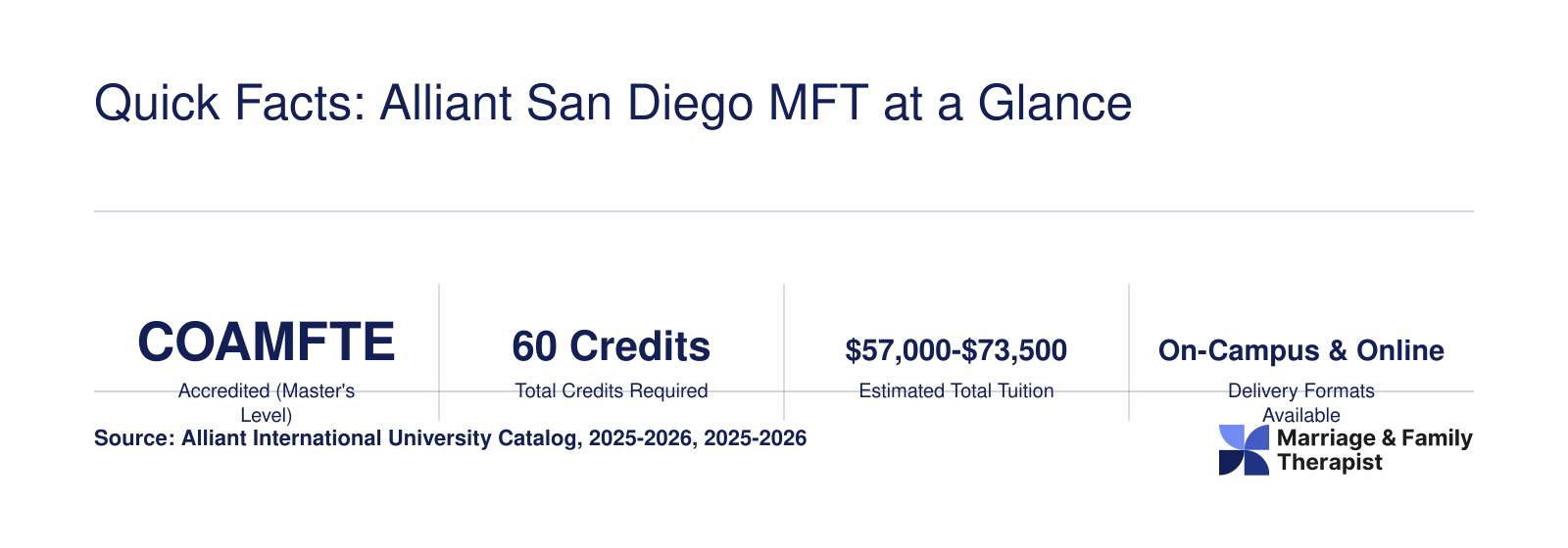 Quick Facts: Alliant San Diego MFT at a Glance
