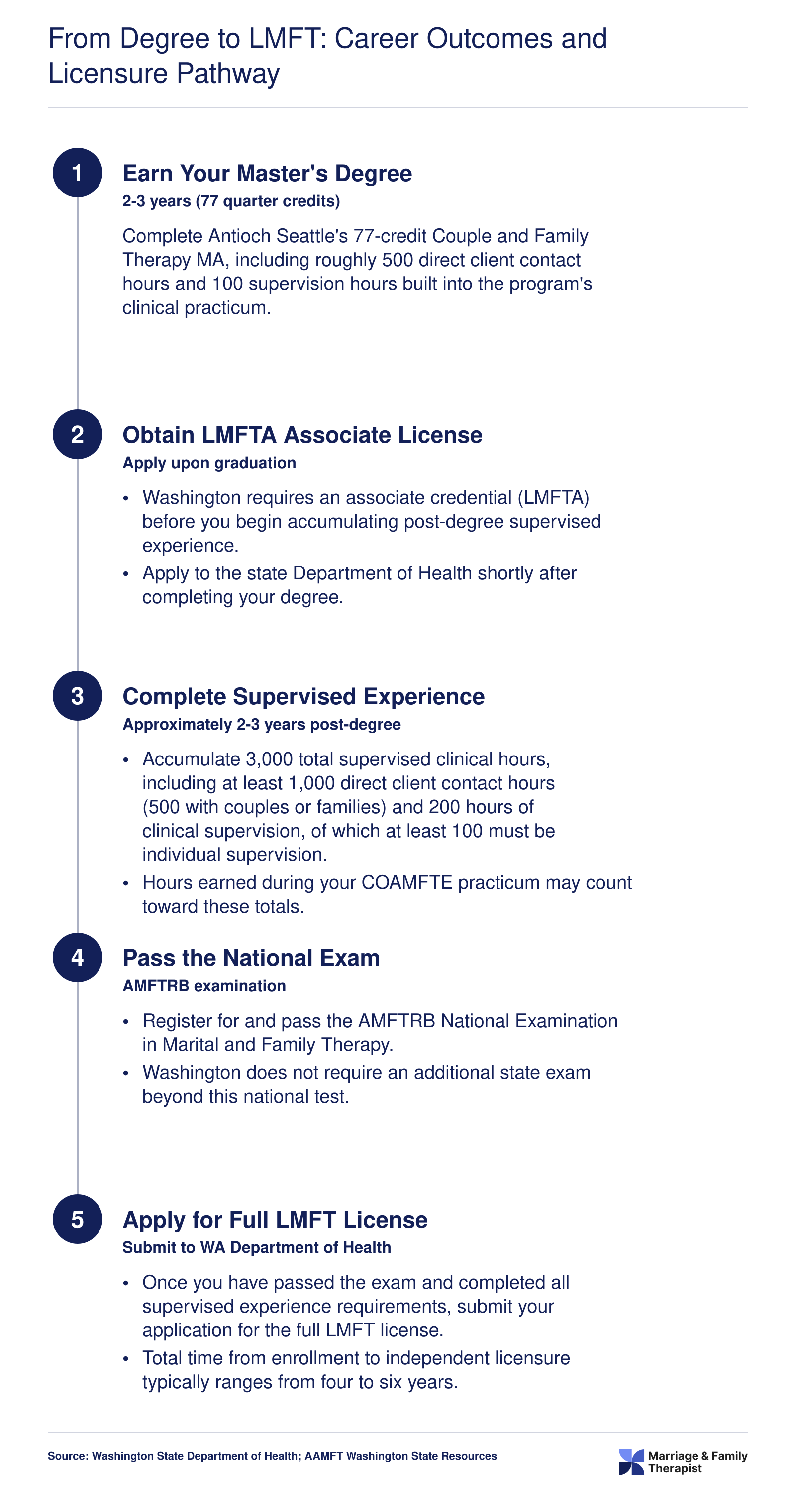 Five-step Washington state LMFT licensure pathway from COAMFTE-accredited master's degree through post-degree supervision to full licensure, spanning roughly 4 to 6 years