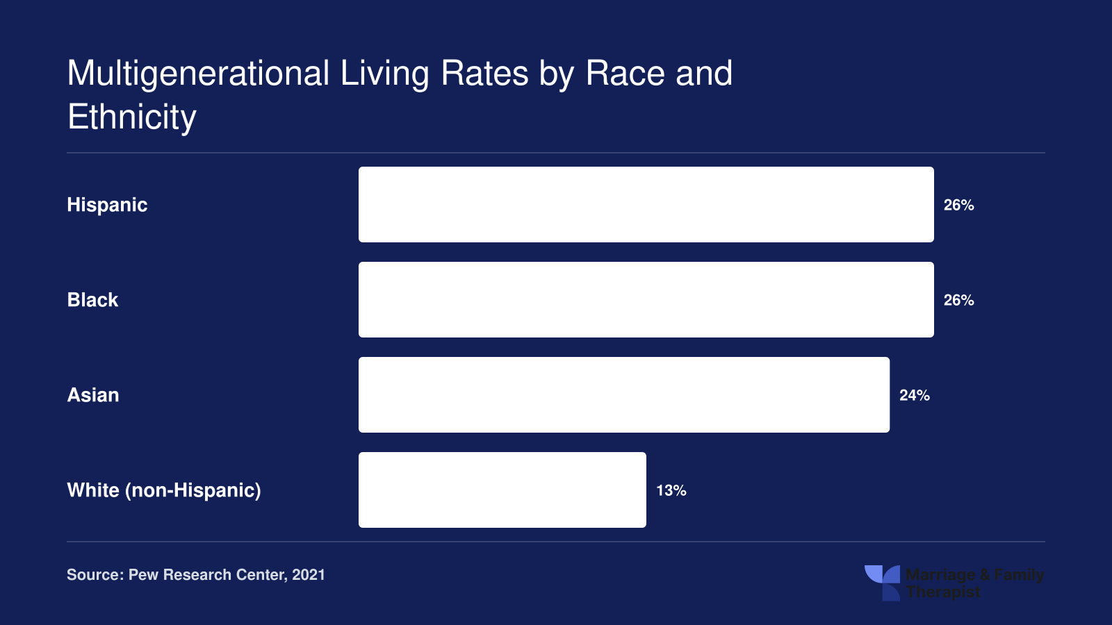 Percentage of U.S. adults in multigenerational households by race and ethnicity in 2021: Hispanic 26%, Black 26%, Asian 24%, White 13%