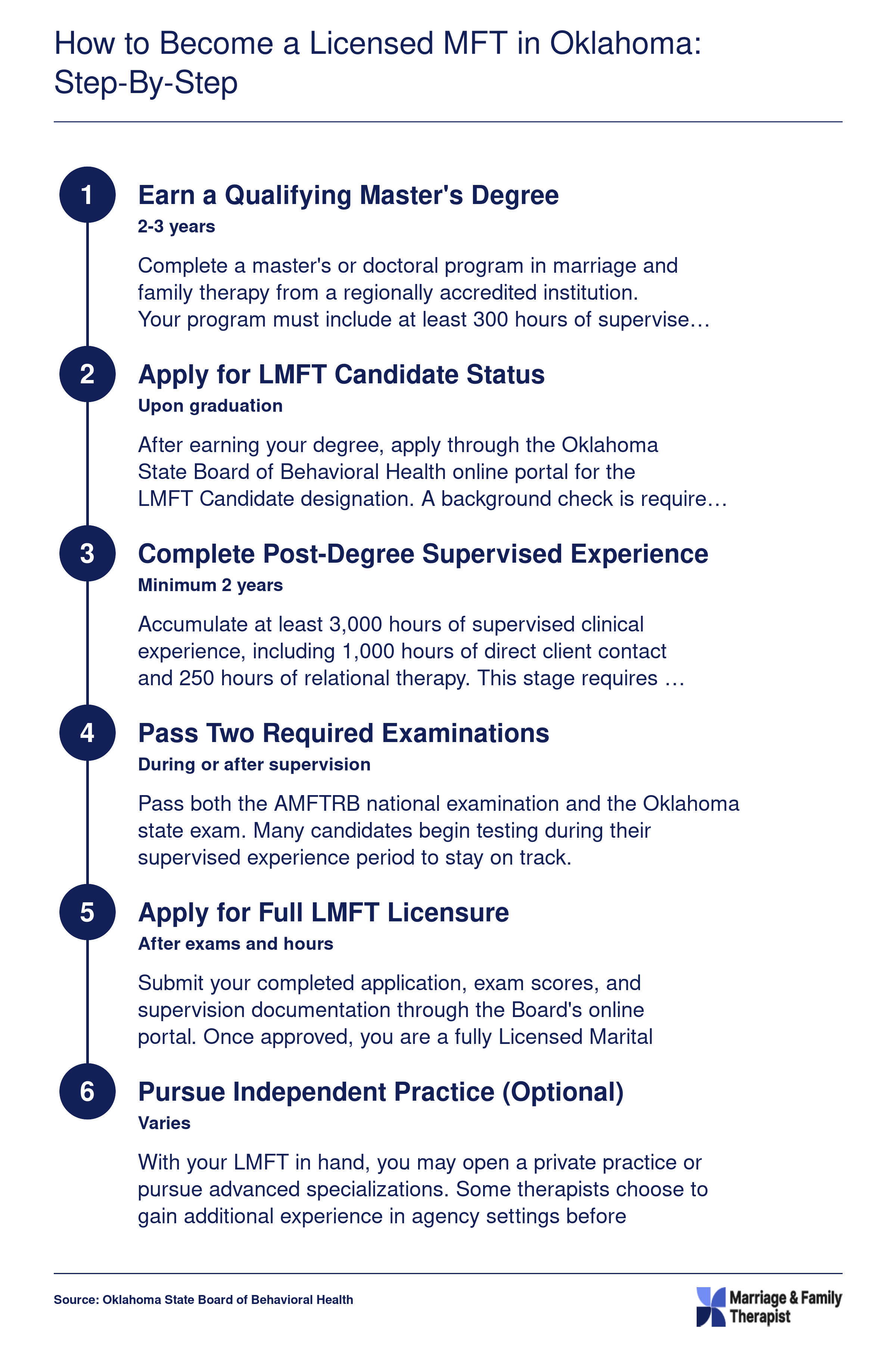 Six-step pathway to Oklahoma LMFT licensure spanning roughly 4 to 5 years from enrollment to independent practice