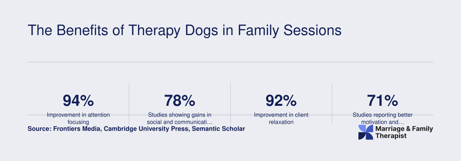 Six research-backed statistics on therapy dog benefits including 94% attention improvement, 78% social skills gains, and 92% relaxation improvement