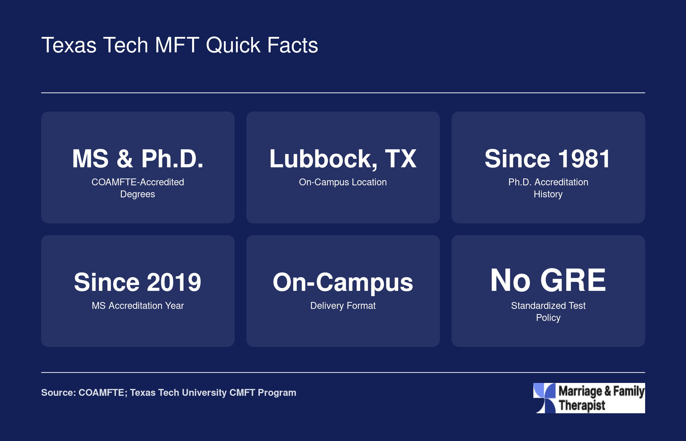 Six quick facts for Texas Tech CMFT programs including MS and Ph.D. degrees, Lubbock campus, COAMFTE accreditation history, on-campus format, and no GRE requirement