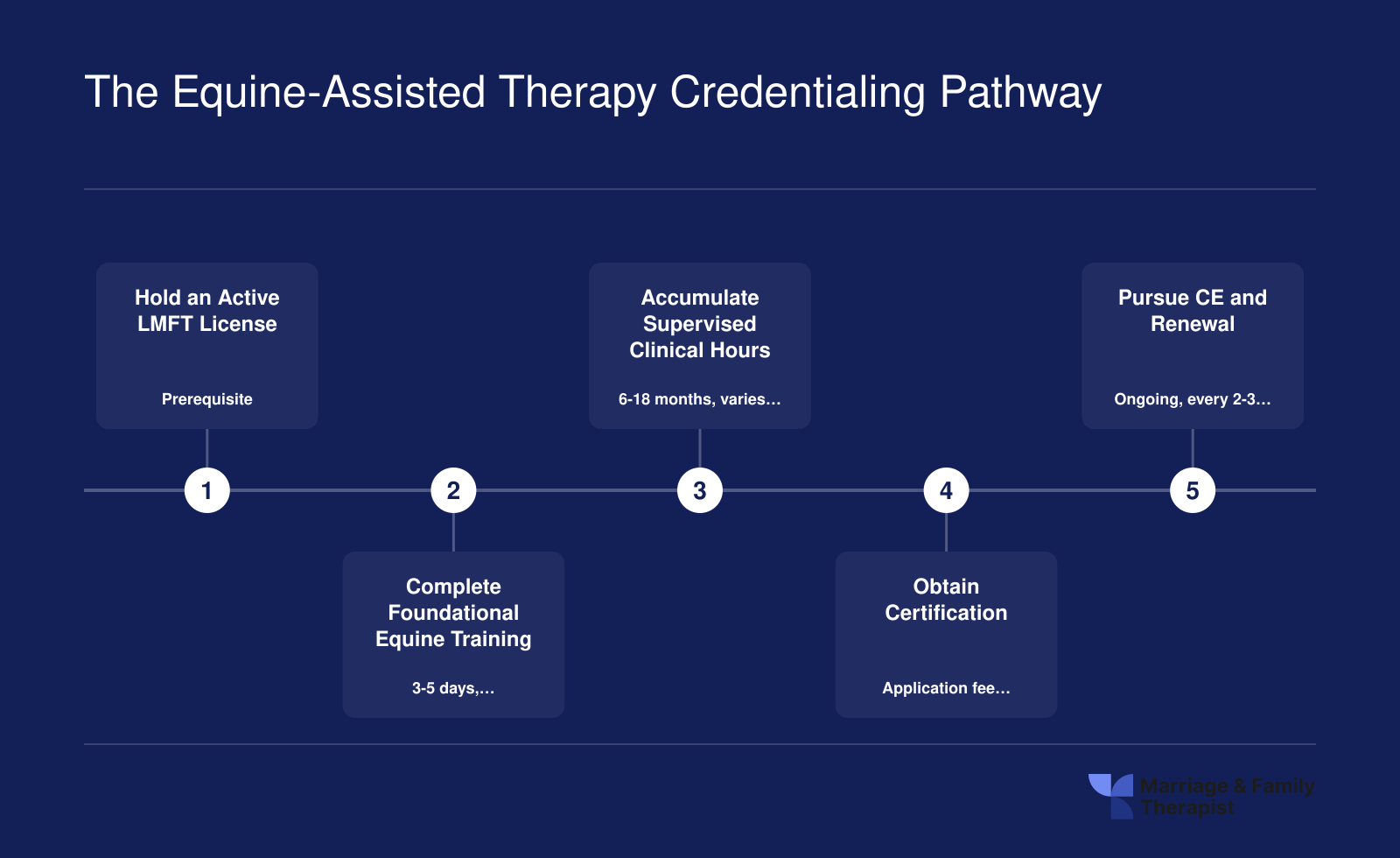 Five-step credentialing pathway from active LMFT license to certified equine-assisted therapist, with approximate timelines and costs at each stage