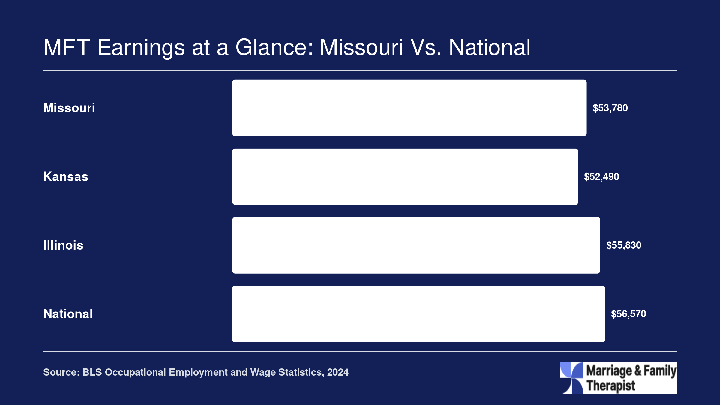 Median MFT salaries compared across Missouri at $53,780, Kansas at $52,490, Illinois at $55,830, and the national median at $56,570