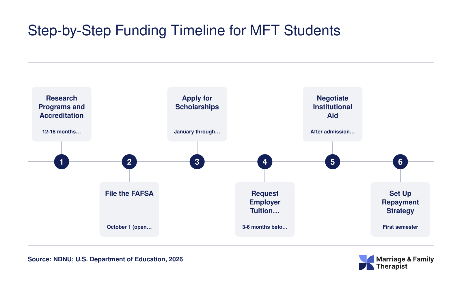 Six-step funding timeline from initial program research through first-semester repayment planning for MFT students, spanning 12 to 18 months