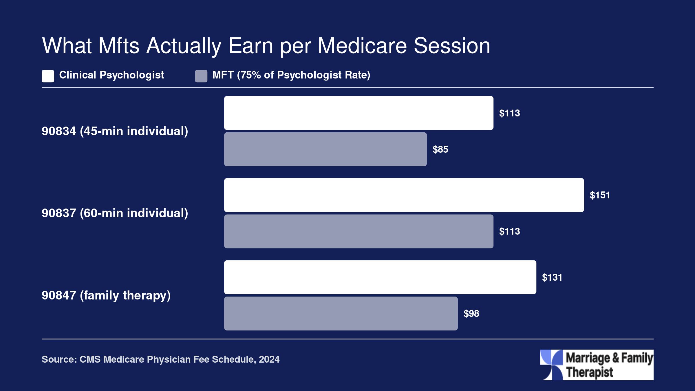 National non-facility Medicare reimbursement rates for CPT codes 90834, 90837, and 90847 comparing clinical psychologists to MFTs at the 75% rate