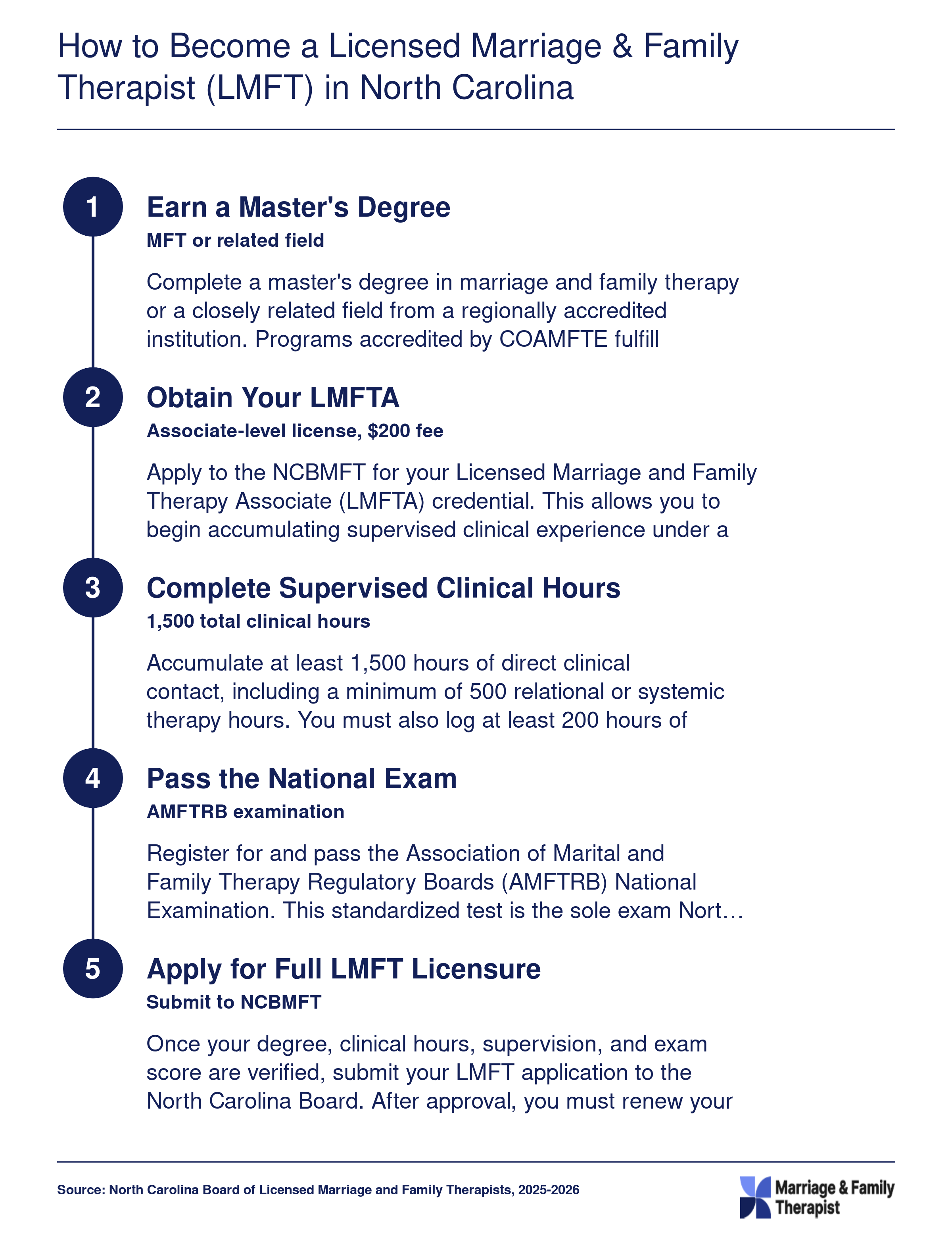 Five-step NC LMFT licensure pathway requiring a master's degree, 1,500 clinical hours, 200 supervision hours, and the AMFTRB national exam