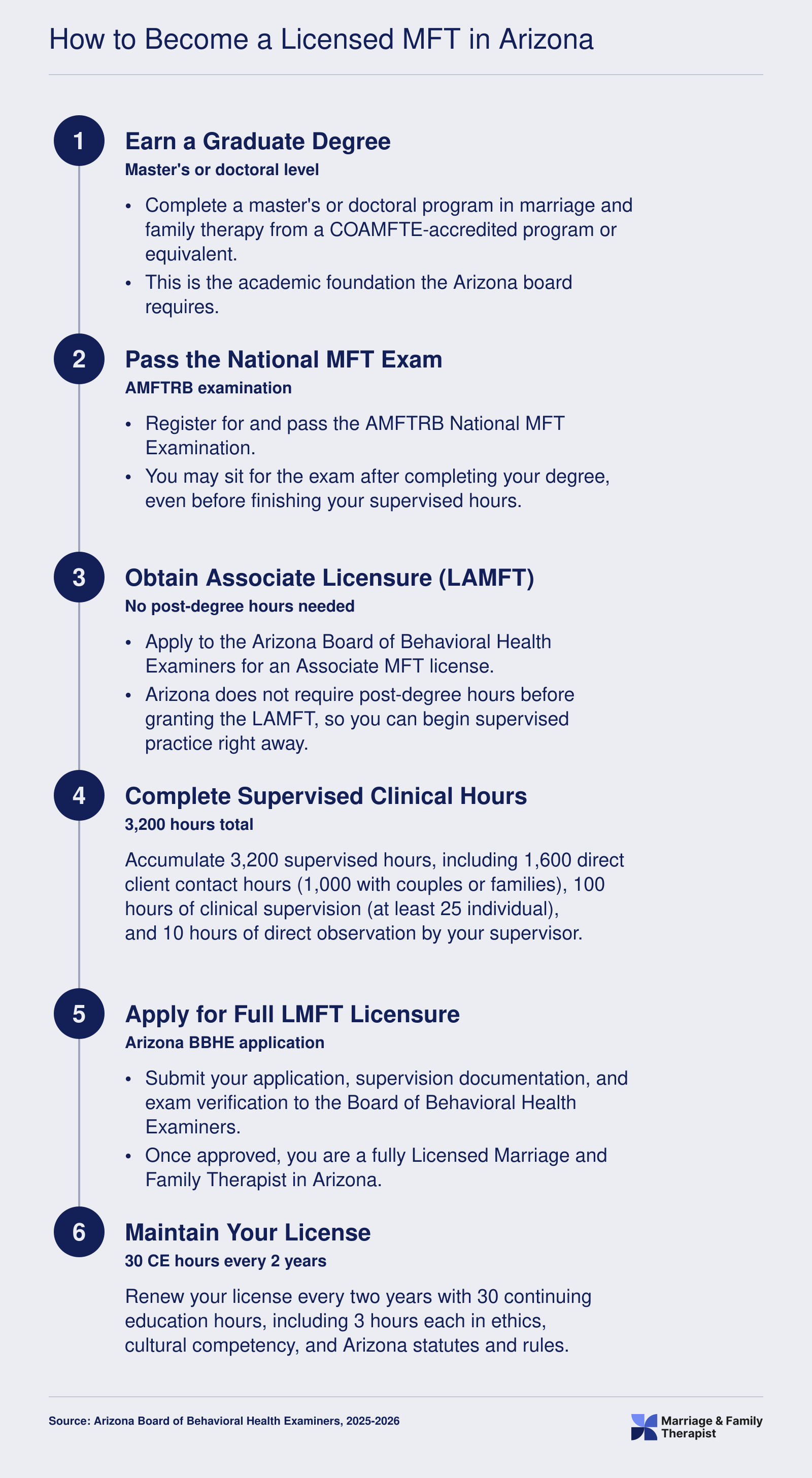 Six step licensure path for Arizona LMFTs covering degree, exam, associate license, 3,200 supervised hours, full licensure, and renewal