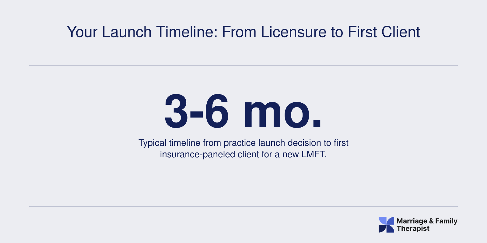Infographic showing the typical three to six month timeline from practice launch to first client for a new LMFT.