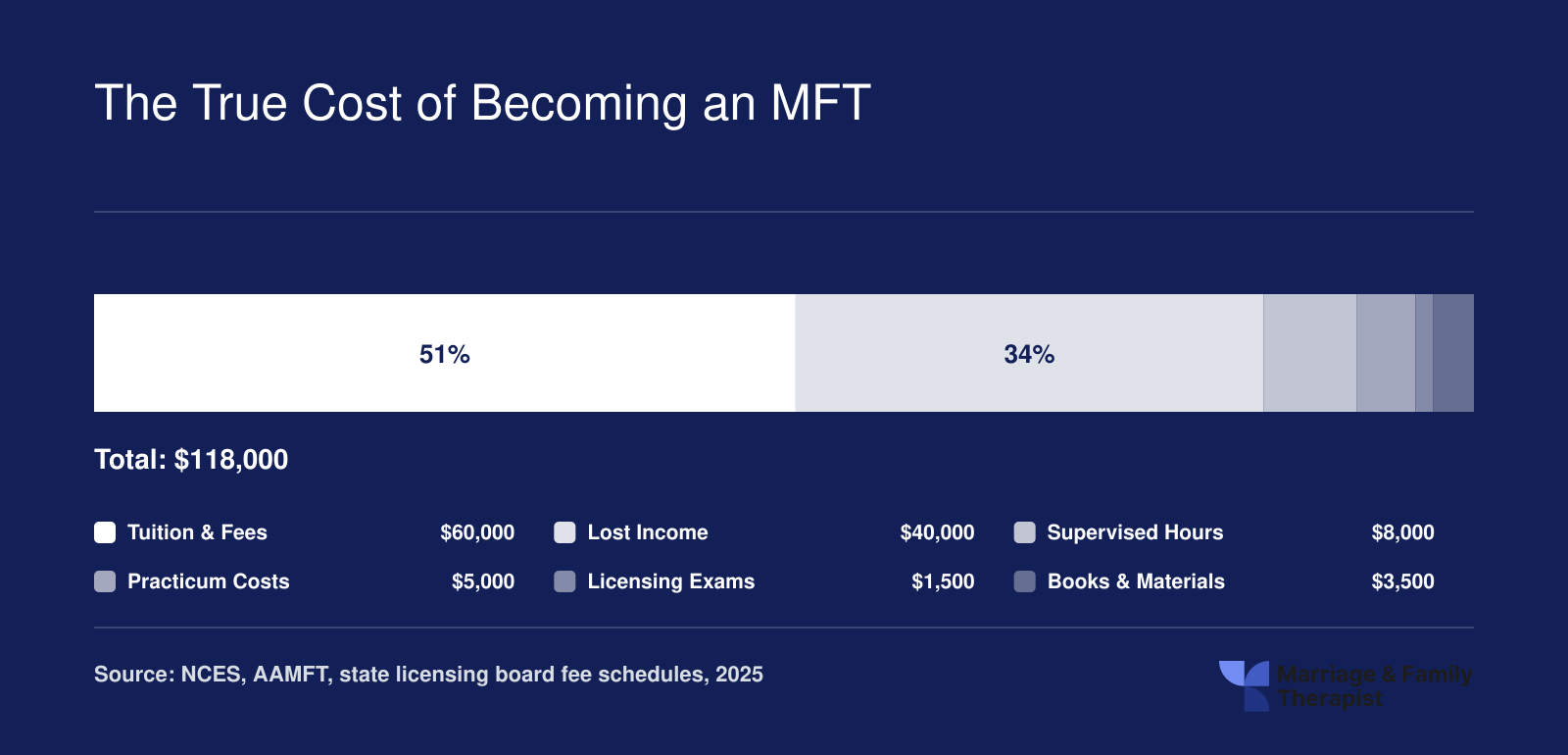 Estimated total cost of becoming a licensed MFT at roughly $118,000, broken into tuition, lost income, supervision, practicum, exams, and materials