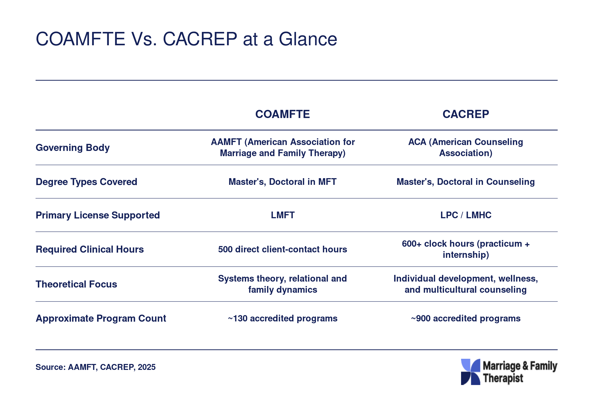 Side-by-side comparison of COAMFTE and CACREP across governing body, degrees, licenses, clinical hours, theoretical focus, and program count