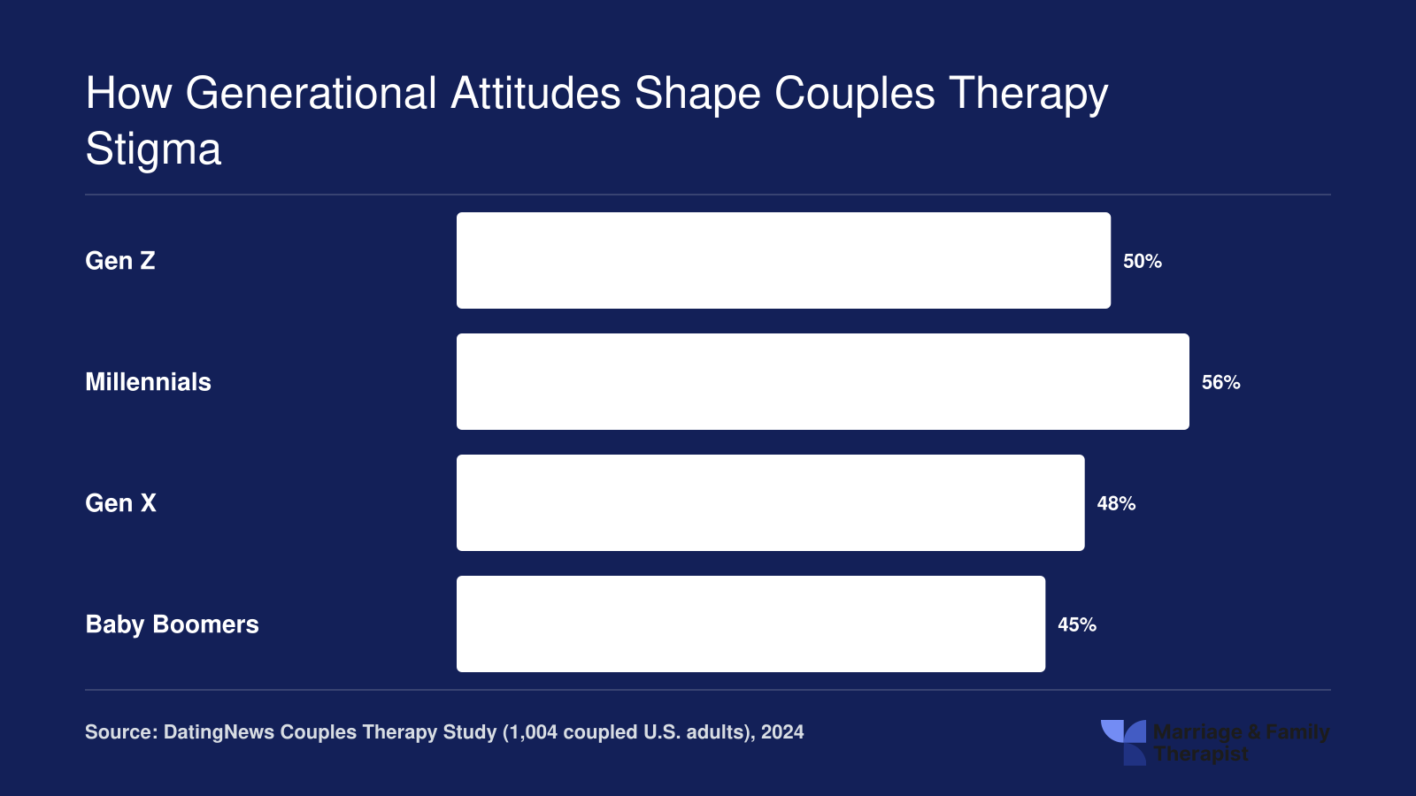 Couples therapy attendance rates among coupled U.S. adults in 2024: Gen Z 50%, Millennials 56%, Gen X 48%, Baby Boomers 45%