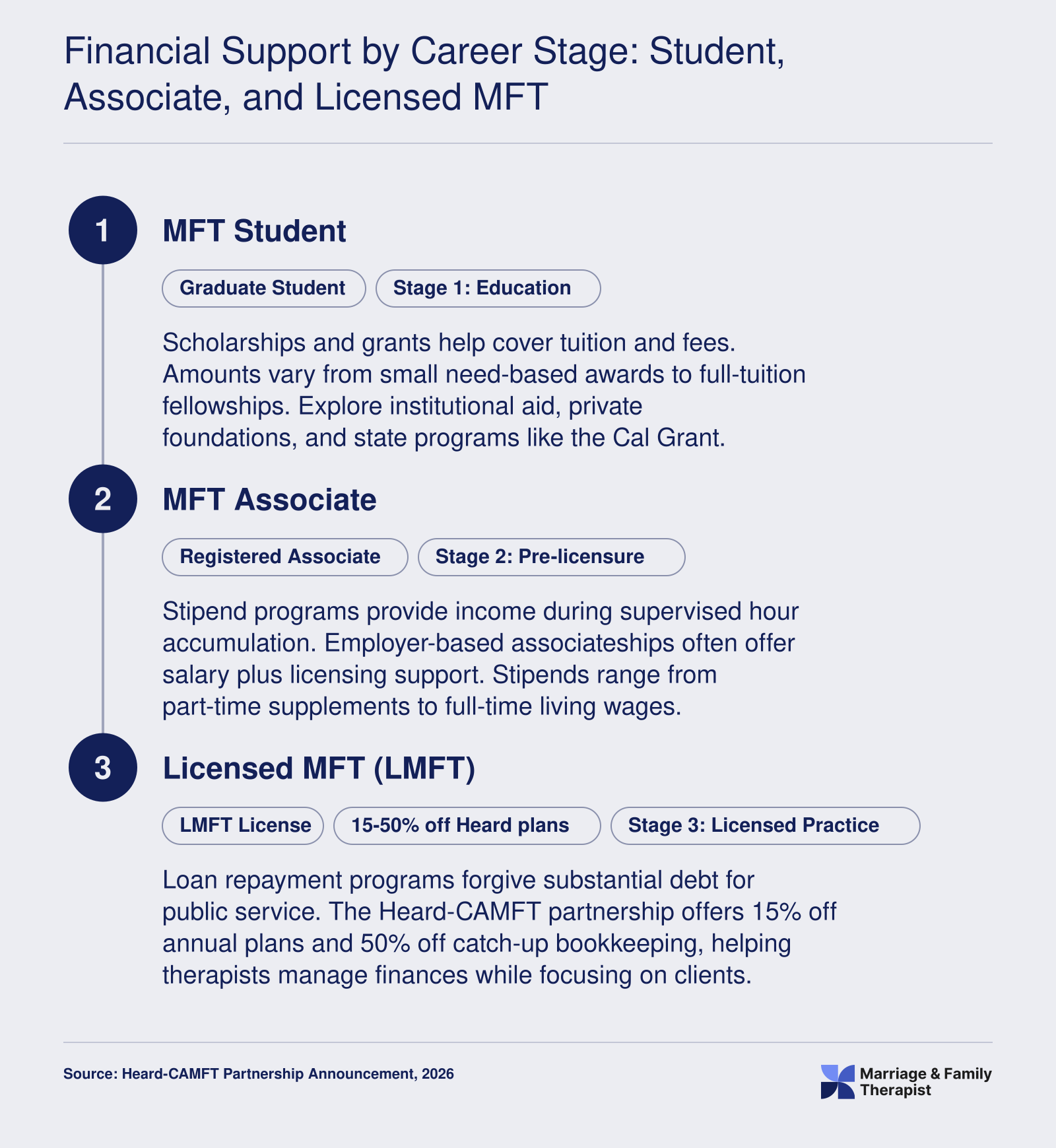 Three-stage career pathway from MFT student to licensed MFT, showing financial support options at each stage.