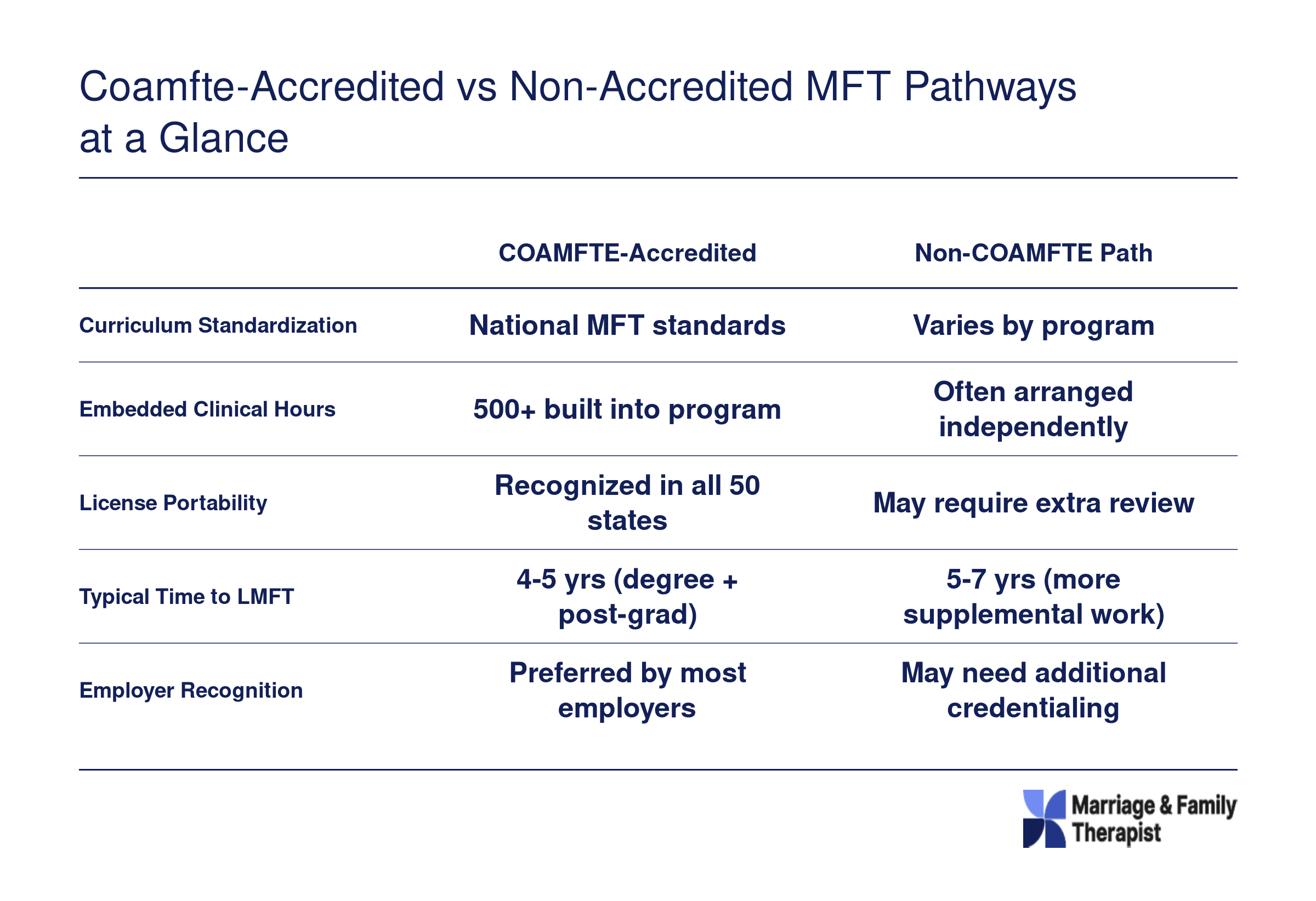 Comparison of COAMFTE-accredited and non-accredited MFT pathways across curriculum, clinical hours, portability, timeline, and employer recognition