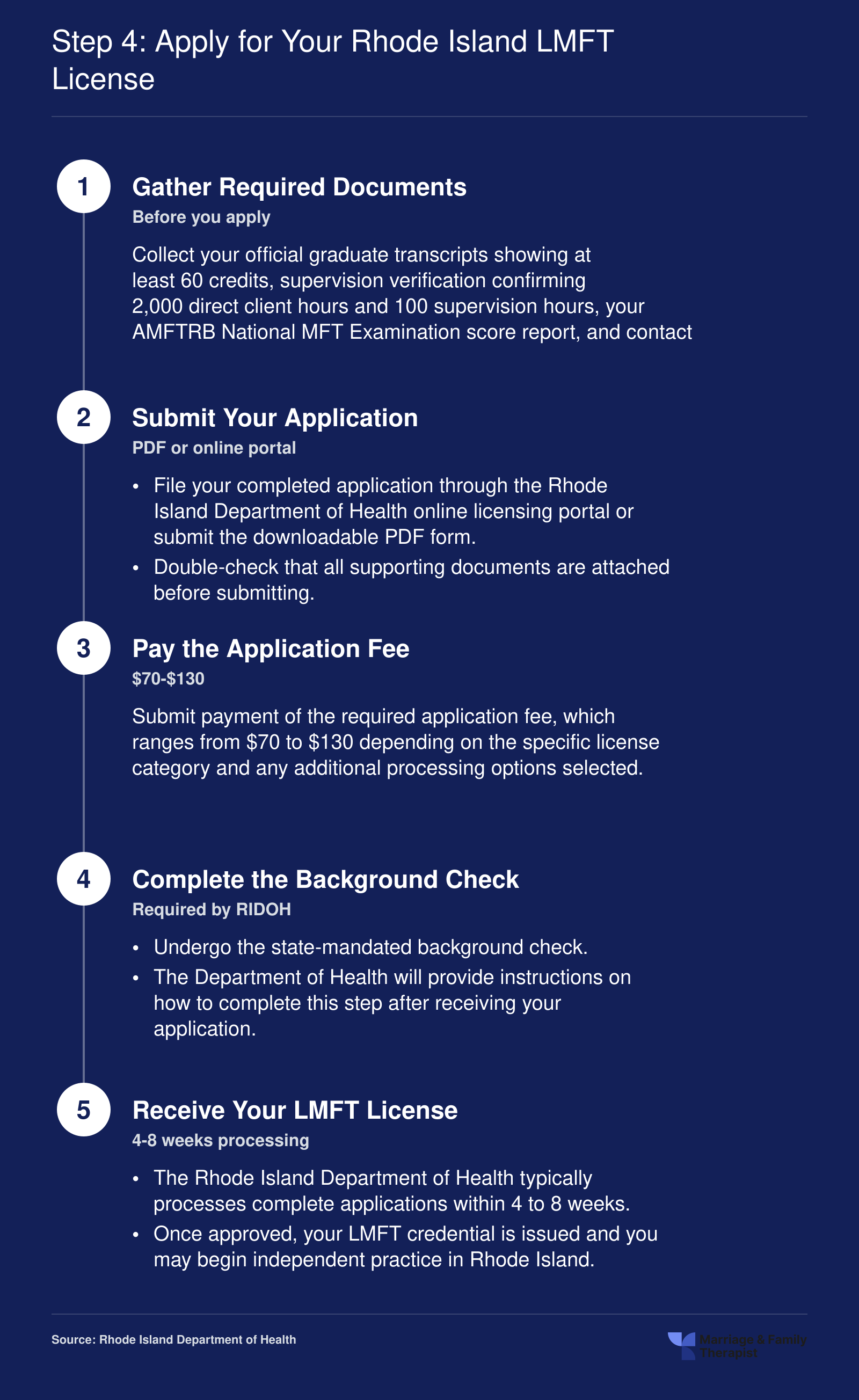 Five-step application workflow for Rhode Island LMFT licensure, from gathering documents through license issuance in 4 to 8 weeks