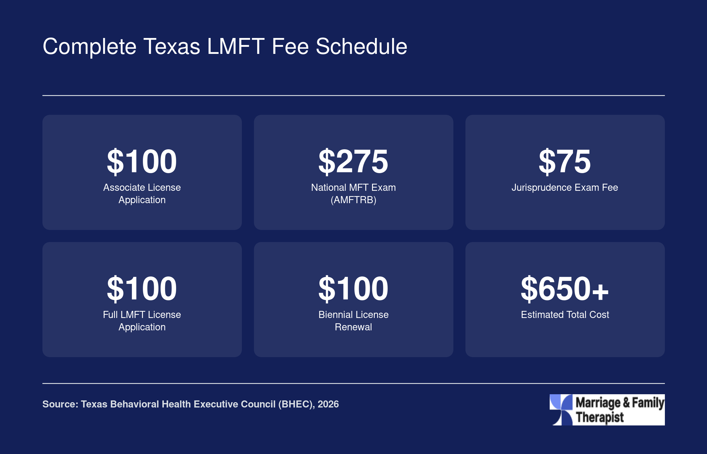 Texas LMFT fee schedule totaling roughly $650 or more, covering associate application, national exam, jurisprudence exam, full licensure, and biennial renewal fees per BHEC 2026 data