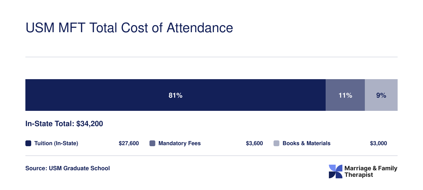 Estimated total cost of attendance for USM MFT master's degree, approximately $34,200 in-state across tuition, fees, and books