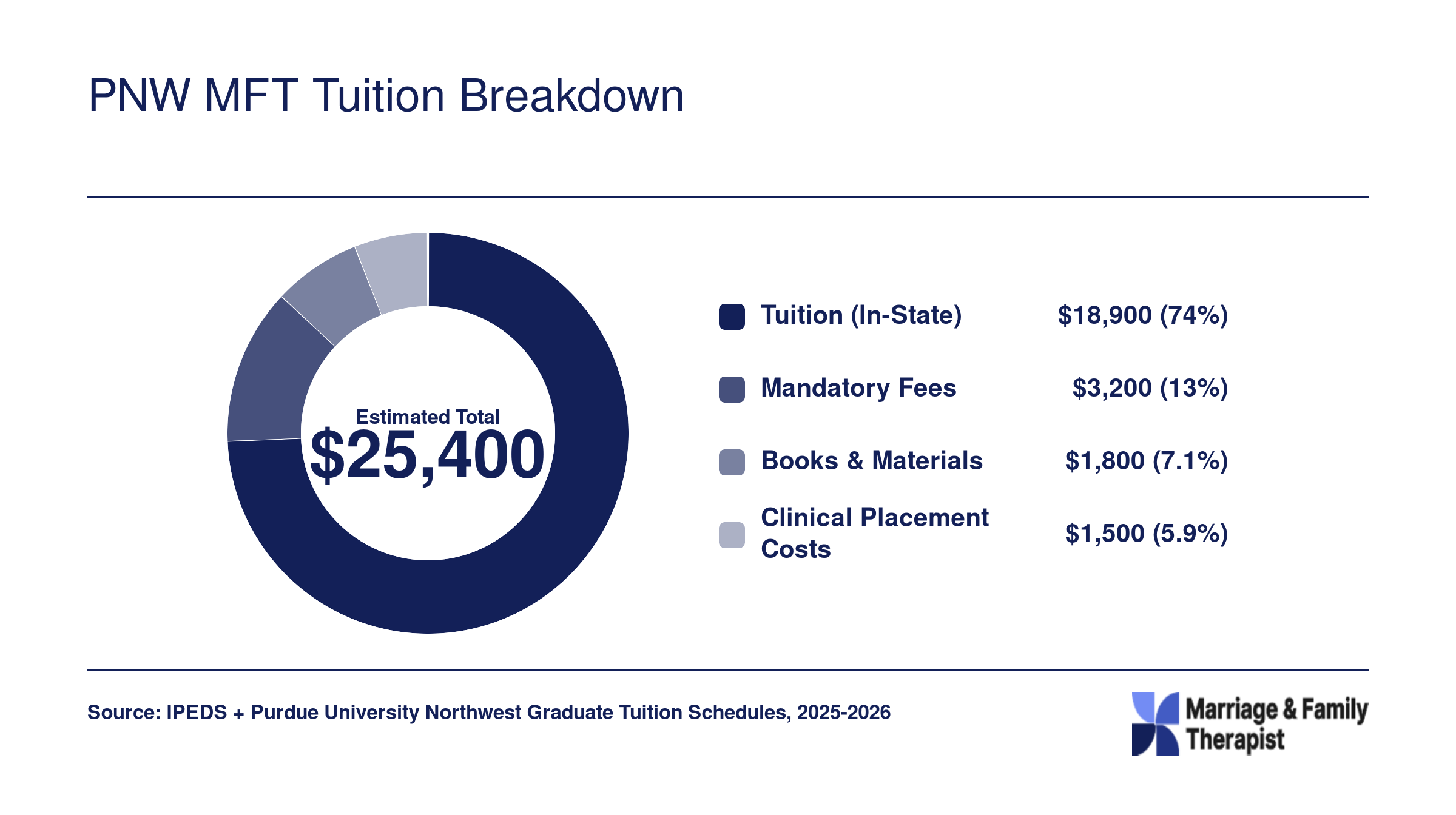 Estimated in-state total cost of $25,400 for PNW MFT master's program, split into tuition, fees, books, and clinical placement