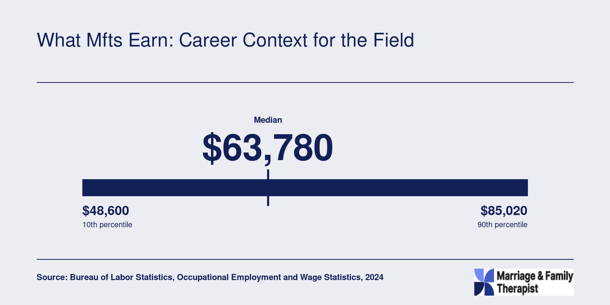 National salary distribution for Marriage and Family Therapists in 2024, with a median of $63,780 and a 25th to 75th percentile range of $48,600 to $85,020