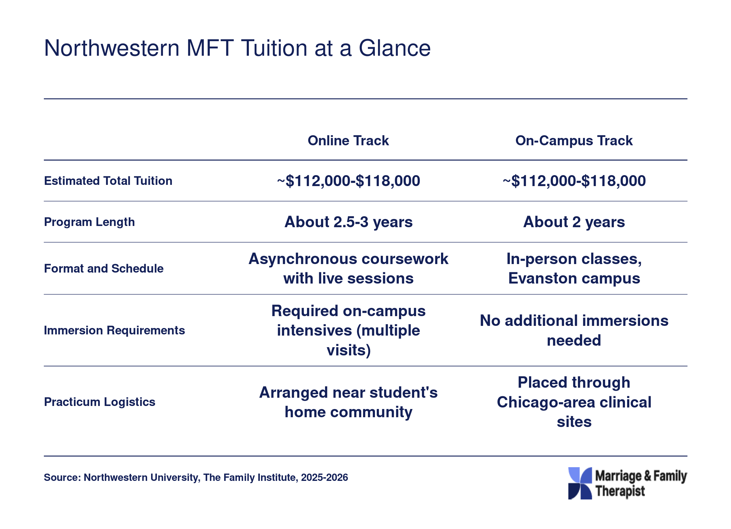Side-by-side comparison of Northwestern online versus on-campus MFT program across tuition, length, format, immersions, and practicum