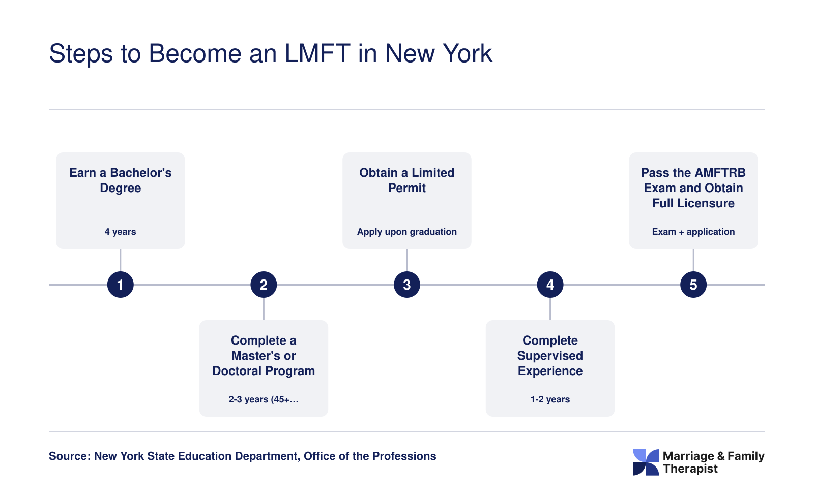 Five-step LMFT credentialing ladder in New York from bachelor's degree through full licensure, spanning roughly six to eight years