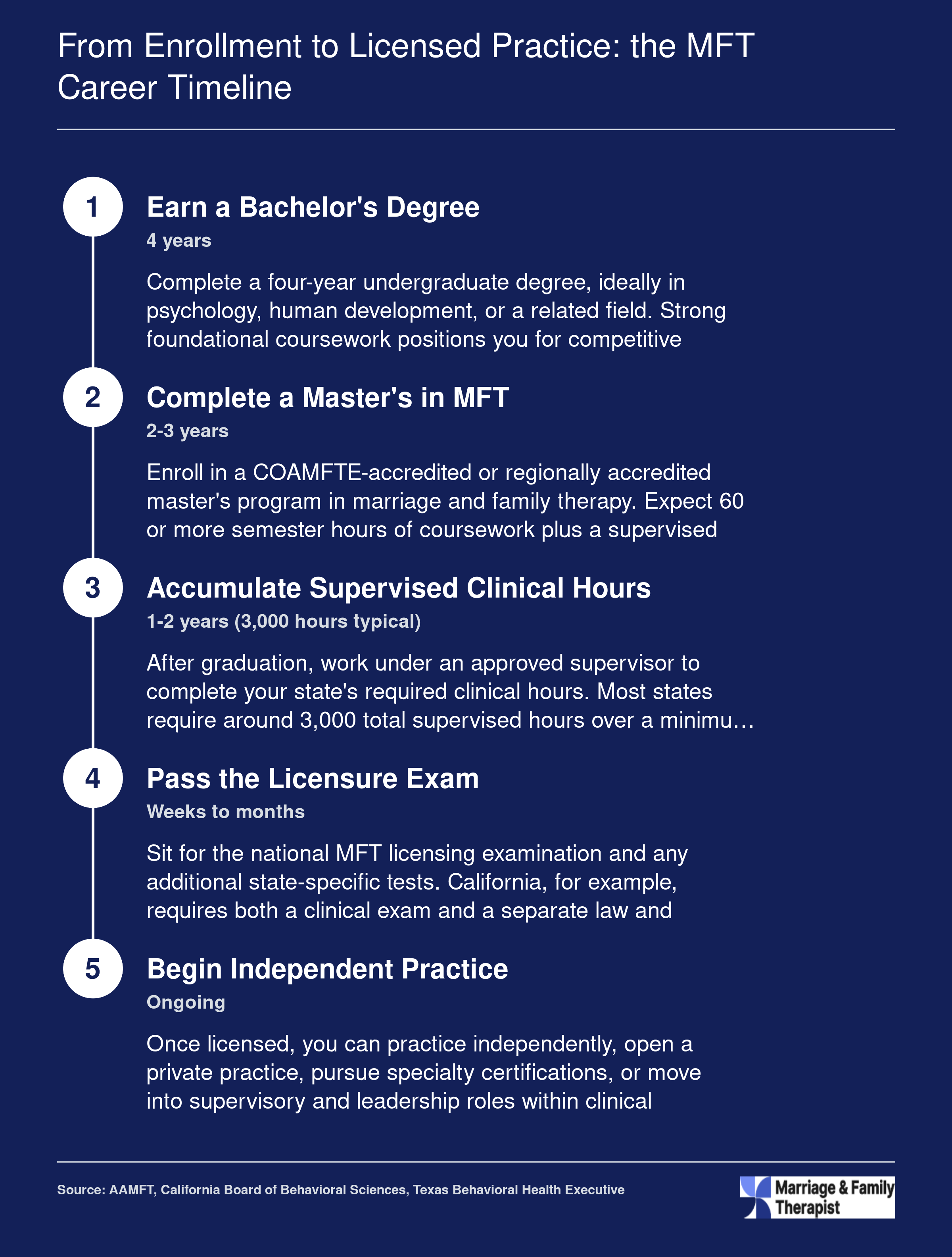 Five-stage MFT career timeline from bachelor's degree through independent practice, spanning roughly 8-10 years total