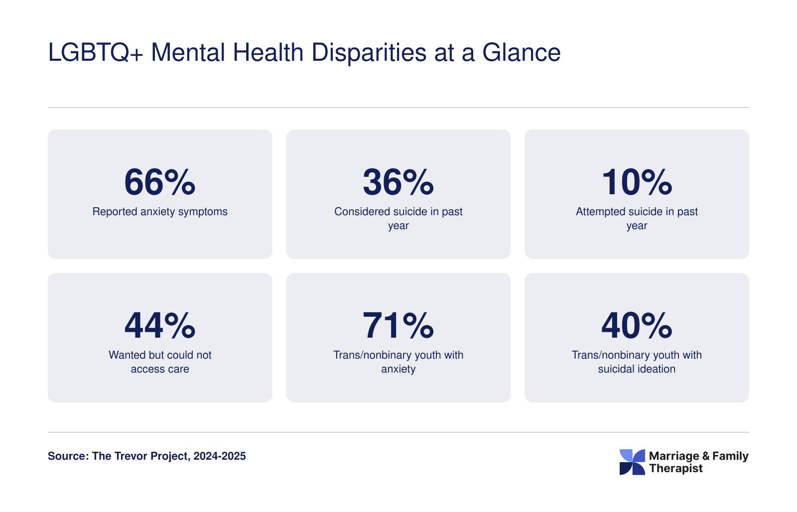 Six statistics on LGBTQ+ youth mental health disparities including anxiety, suicidal ideation, suicide attempts, and unmet care needs from 2024 and 2025 surveys
