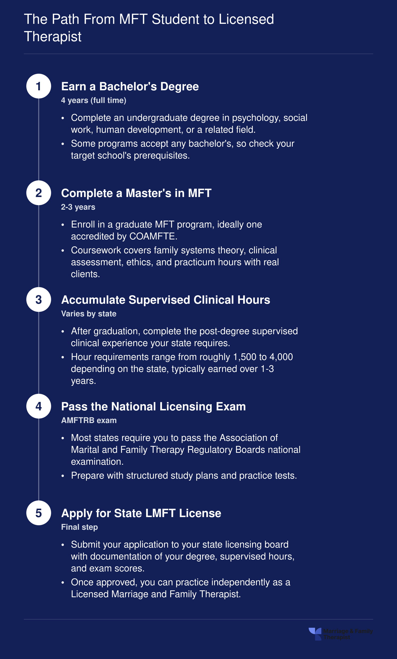 Five step credentialing ladder from bachelor's degree through master's in MFT, supervised clinical hours, national exam, and state LMFT licensure