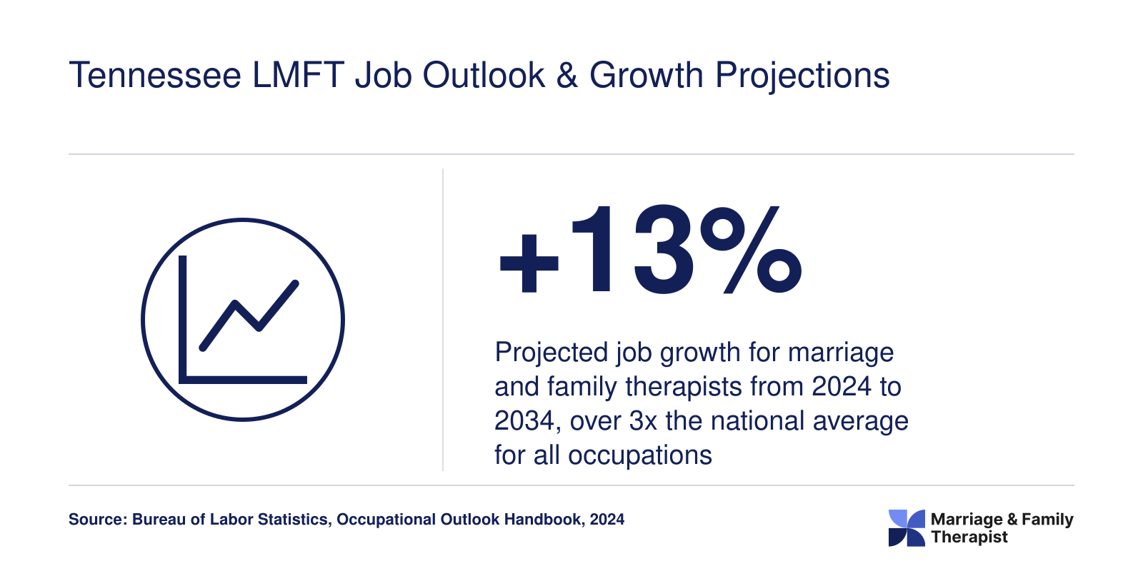 Projected 13% job growth for marriage and family therapists from 2024 to 2034, per BLS