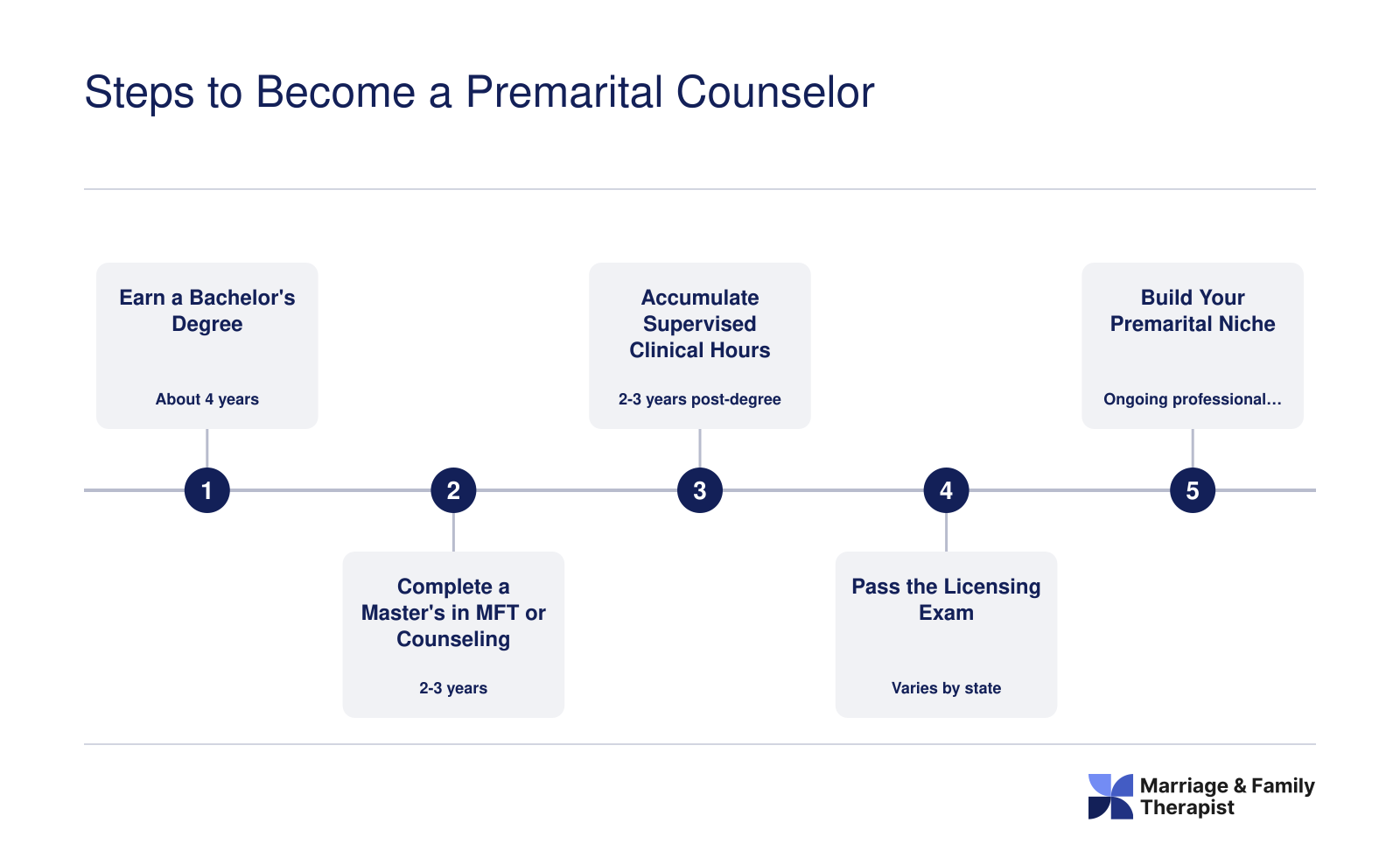 Five-step credentialing timeline for premarital counselors spanning 8 to 10 years from bachelor's degree through niche specialization