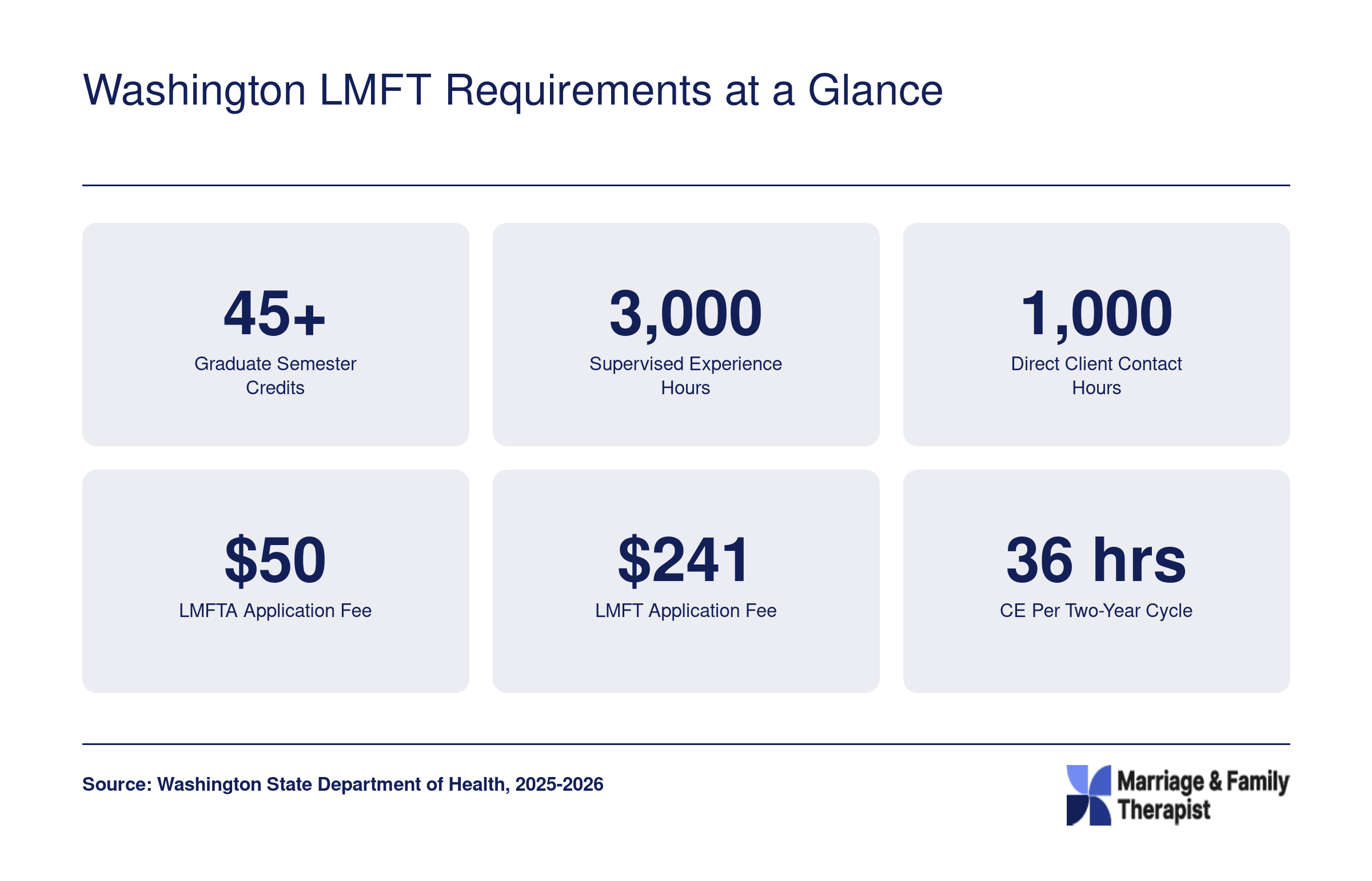 Six key Washington LMFT requirements: 45 graduate credits, 3,000 supervised hours, 1,000 direct client hours, $50 LMFTA fee, $241 LMFT fee, and 36 continuing education hours per biennium