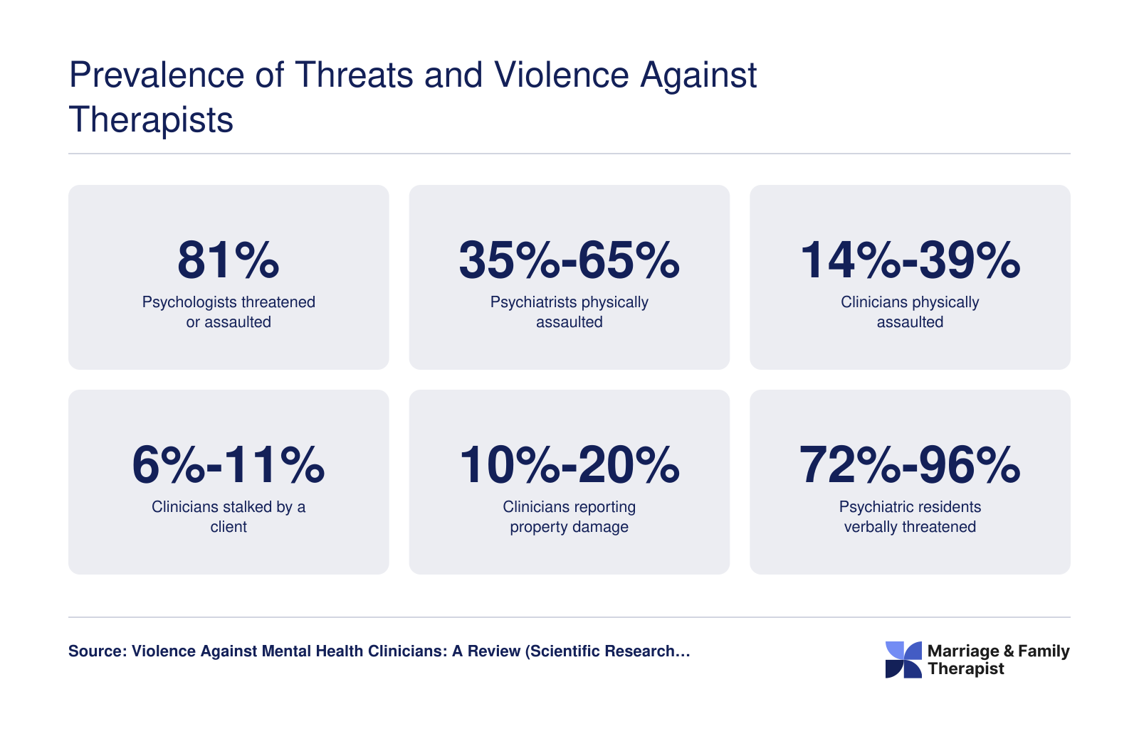 Six career-span prevalence statistics on verbal threats, physical assault, stalking, and property damage reported by mental health clinicians in national surveys