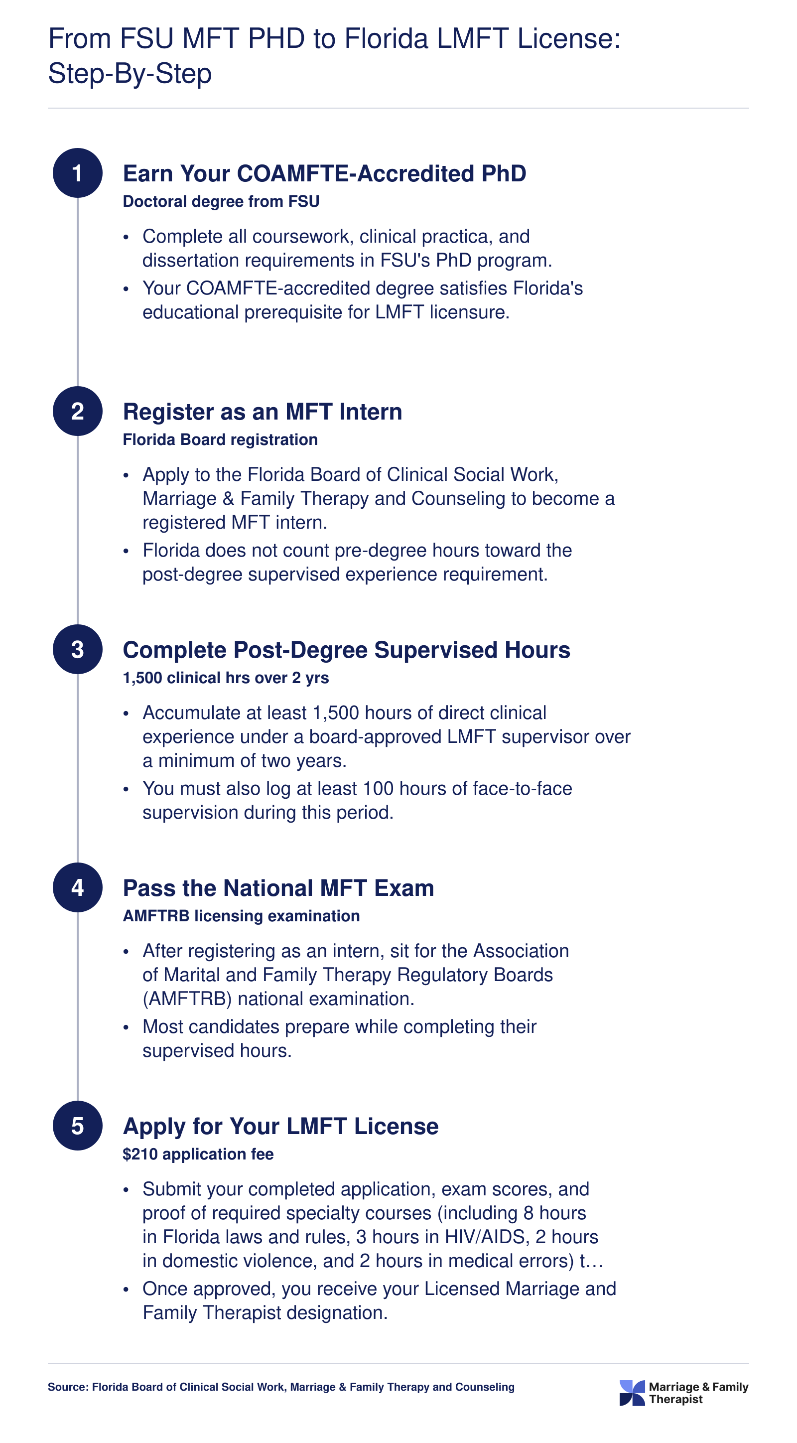 Five-step credentialing path from FSU COAMFTE-accredited MFT PhD to Florida LMFT license, requiring 1,500 supervised hours over two years