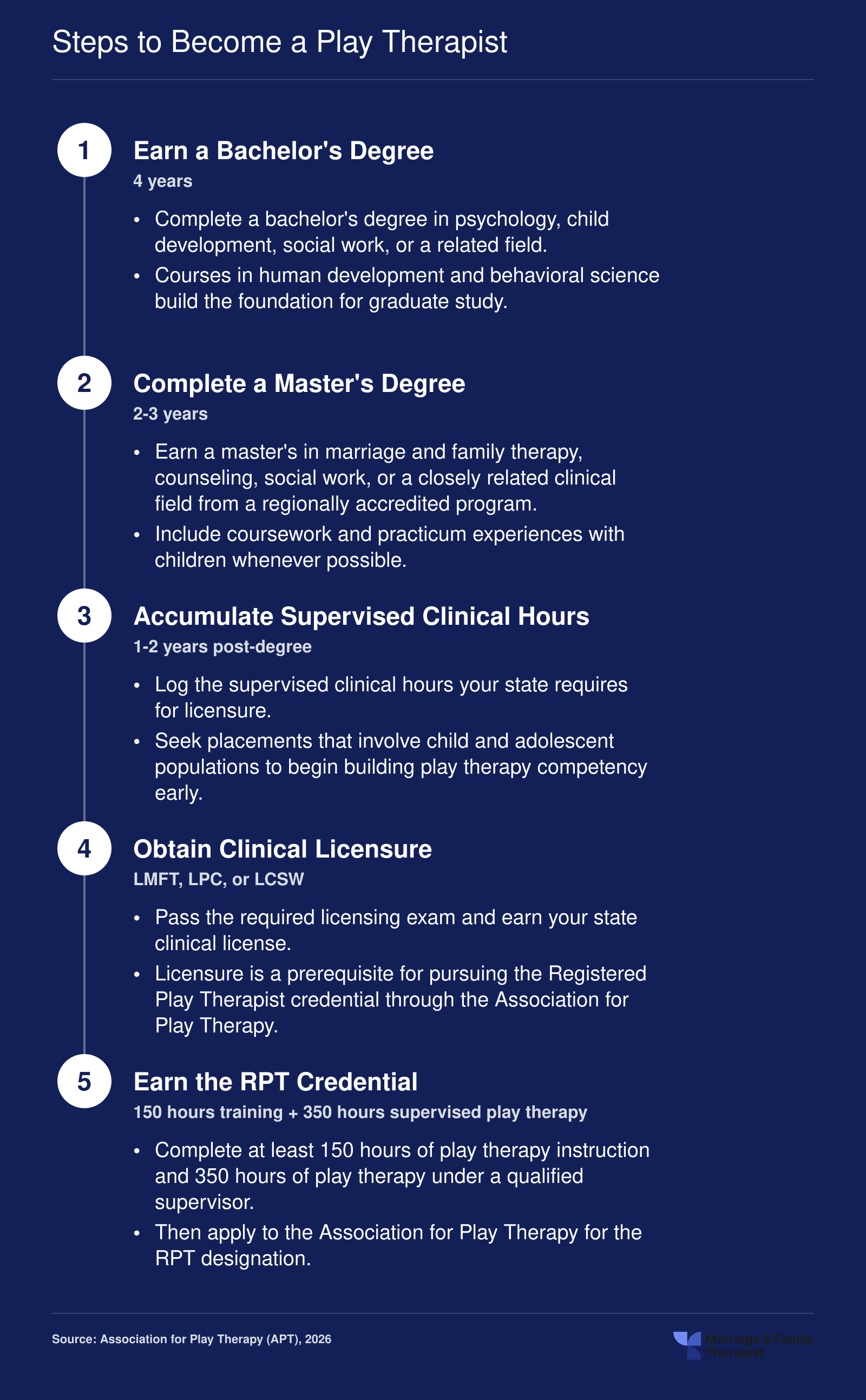 Five-step credentialing ladder from bachelor's degree through RPT credential, spanning approximately 7 to 10 years total