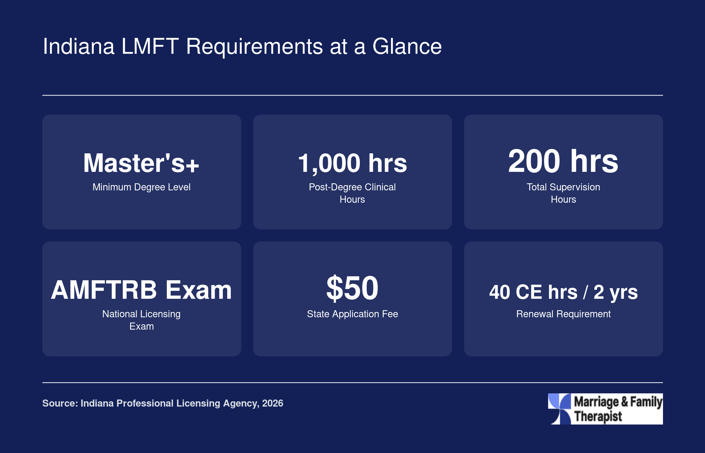 Six key Indiana LMFT requirements including master's degree, 1,000 clinical hours, 200 supervision hours, AMFTRB exam, $50 fee, and 40 CE hours per two-year cycle
