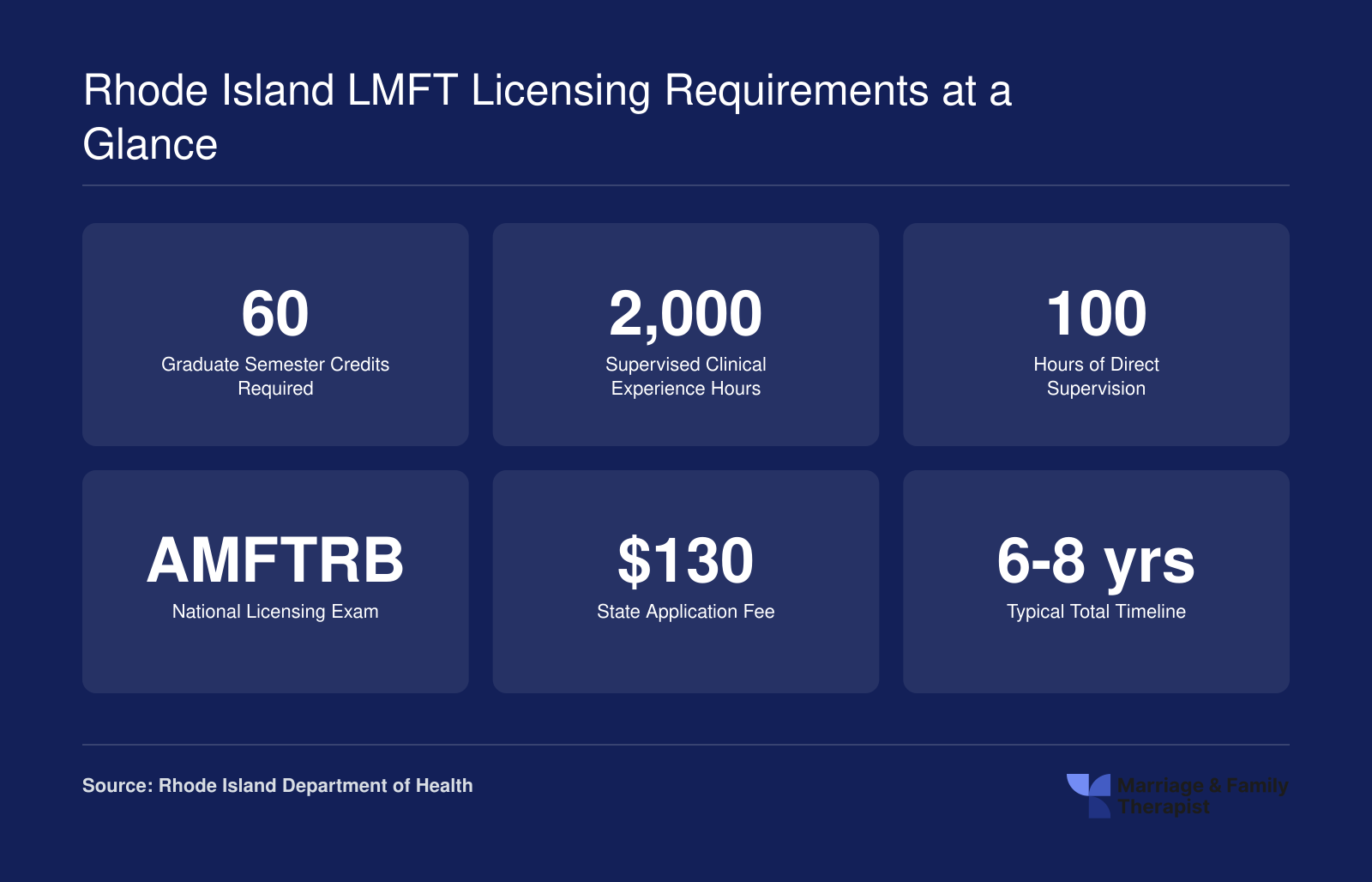 Six key Rhode Island LMFT requirements: 60 credits, 2,000 supervised hours, 100 supervision hours, AMFTRB exam, $130 fee, and 6 to 8 year timeline