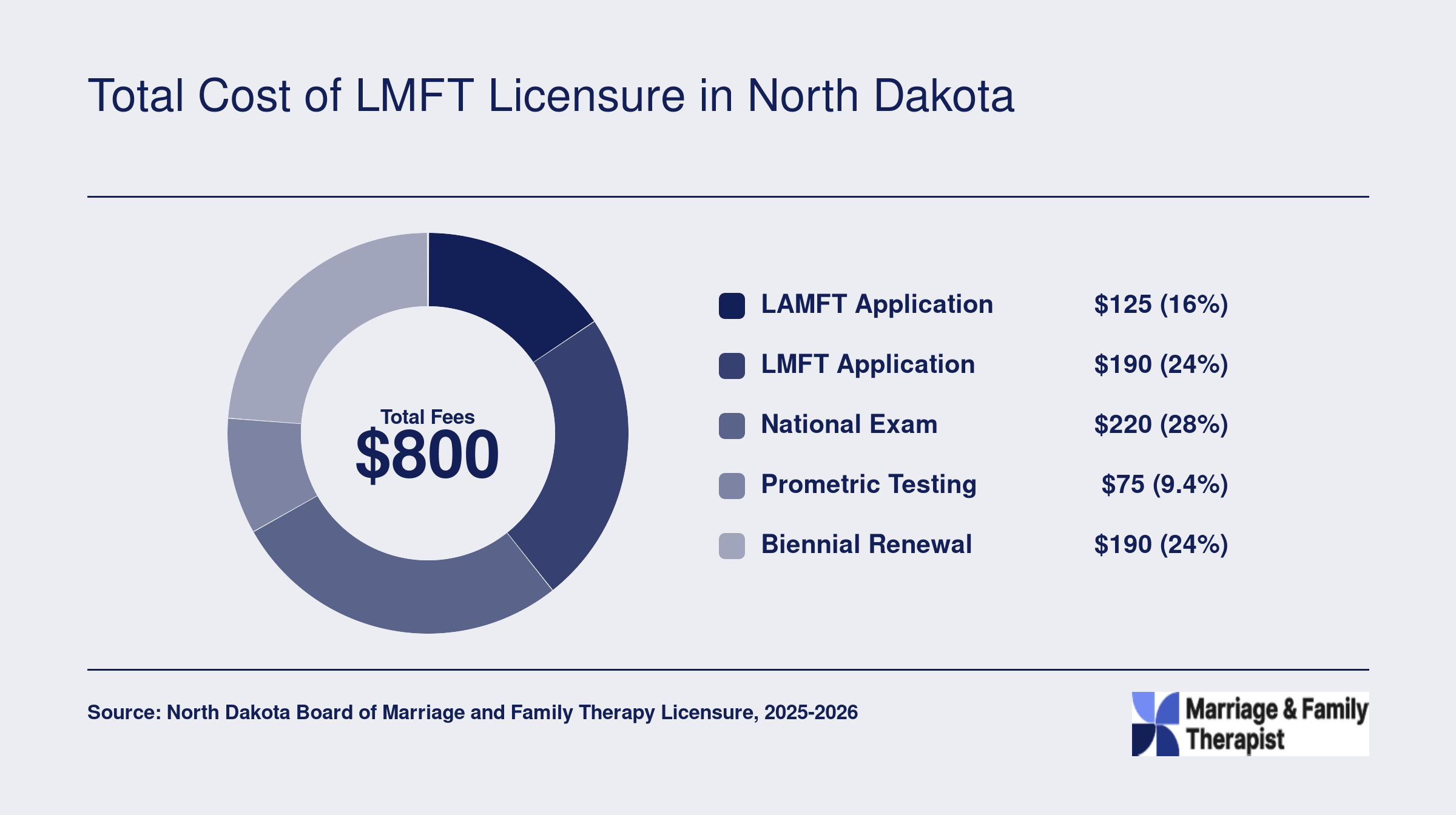 North Dakota LMFT board and exam fees totaling $800, broken into five components for 2025 to 2026