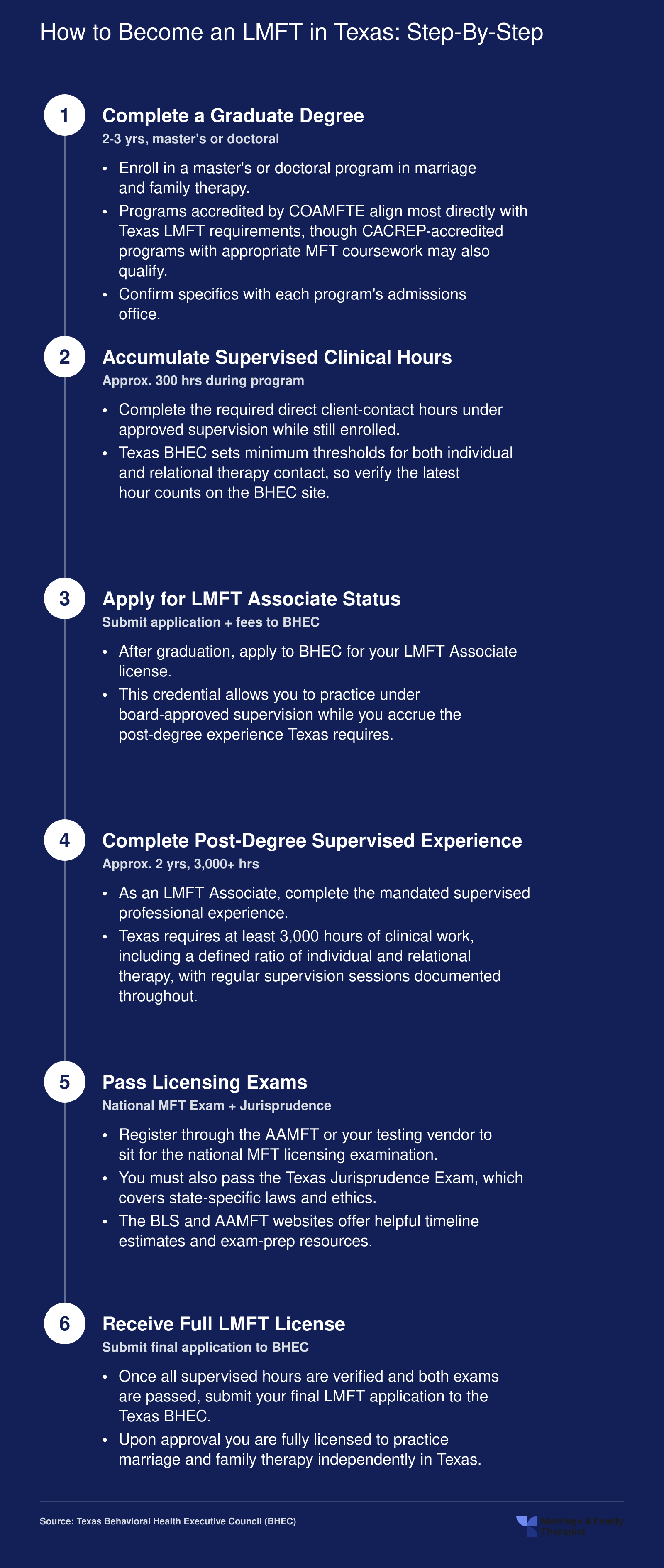 Six-step path to Texas LMFT licensure, from graduate degree through supervised hours, exams, and full license, typically spanning 5 to 7 years