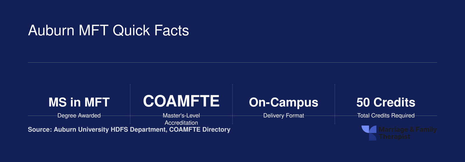Eight quick stats for Auburn University's 50-credit, on-campus, COAMFTE-accredited MS in Marriage and Family Therapy program